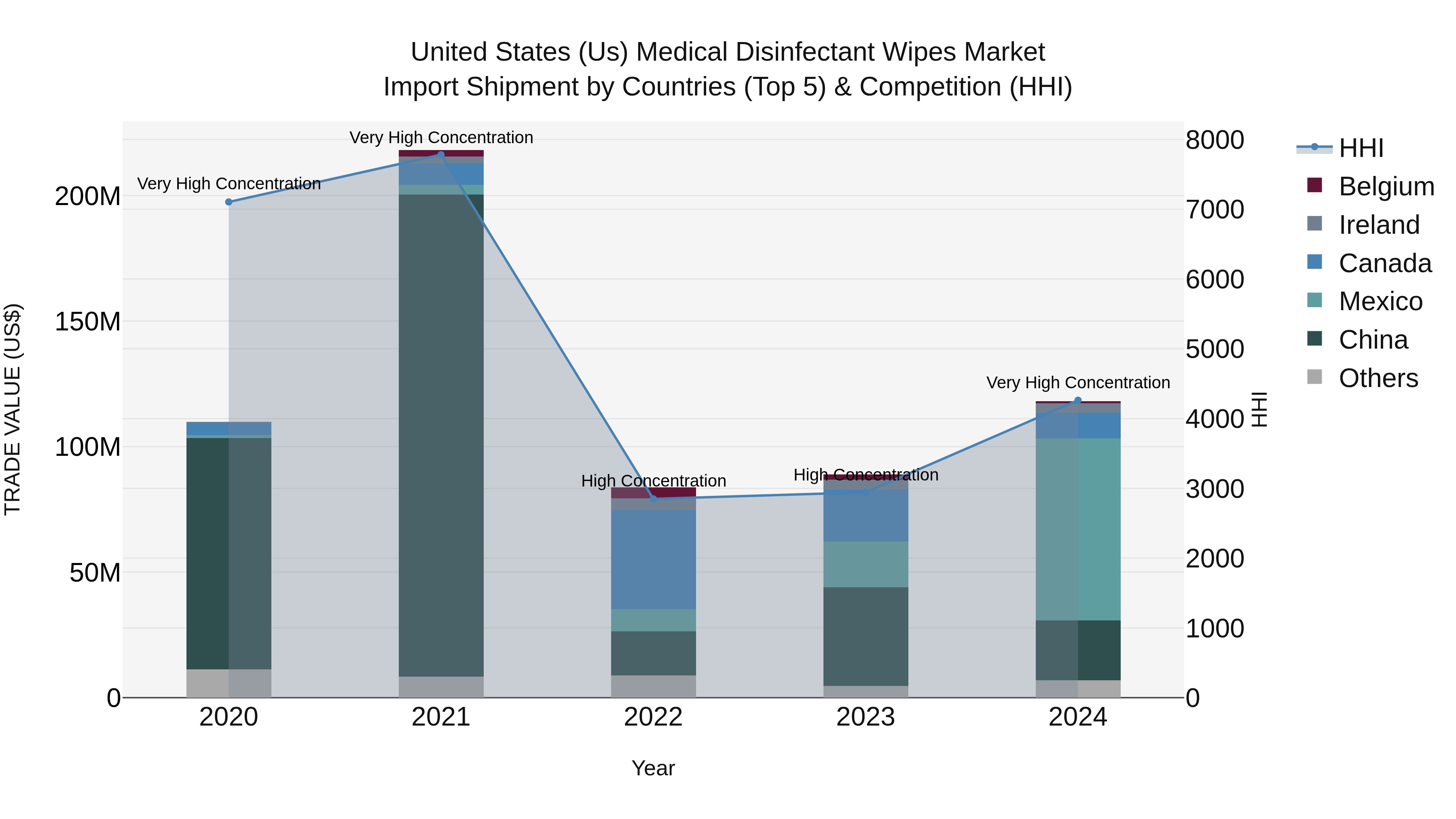 United States (US) Medical Disinfectant Wipes Market Top 5 Importing Countries and Market Competition (HHI) Analysis