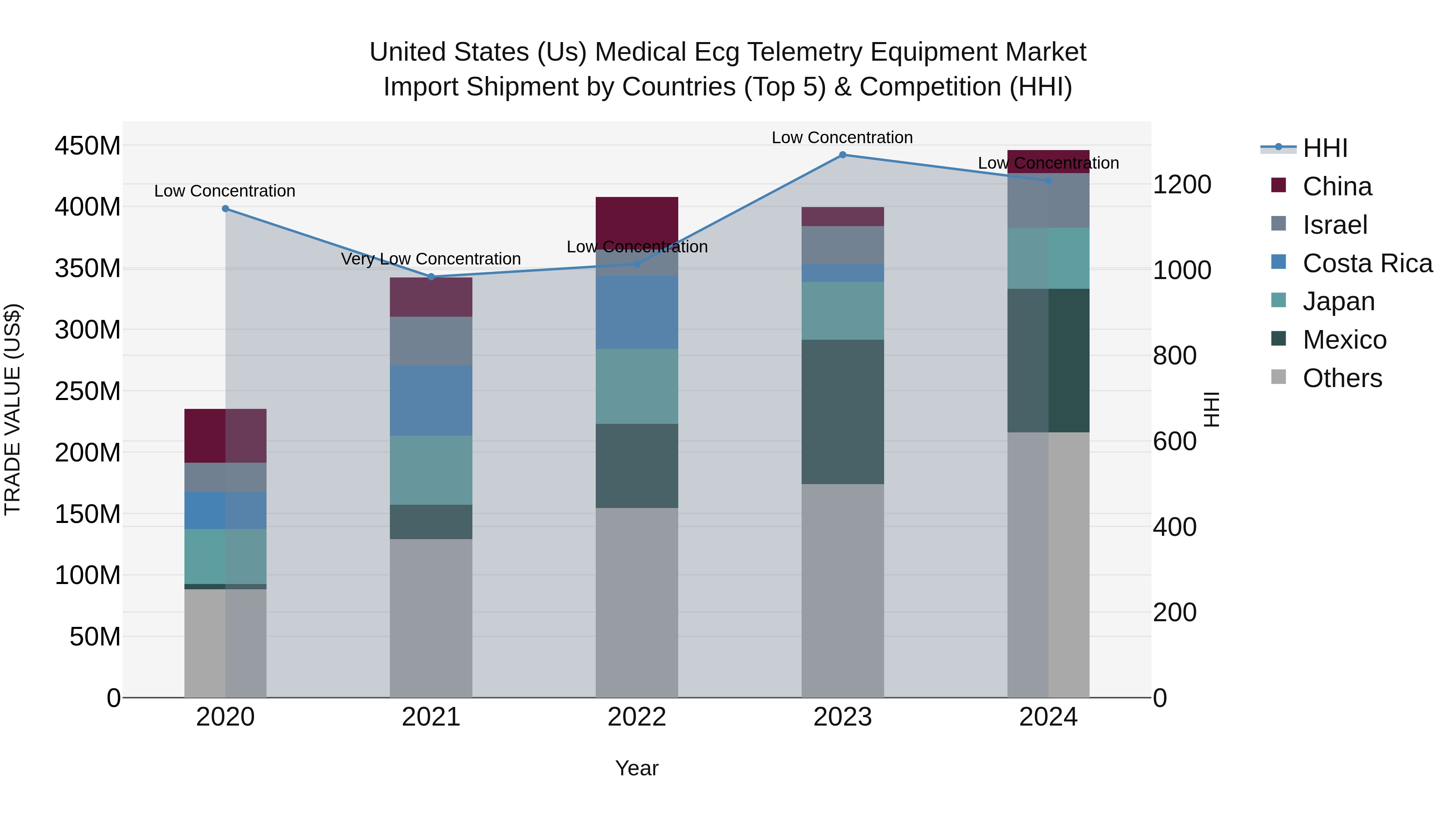 United States (US) Medical Ecg Telemetry Equipment Market Top 5 Importing Countries and Market Competition (HHI) Analysis