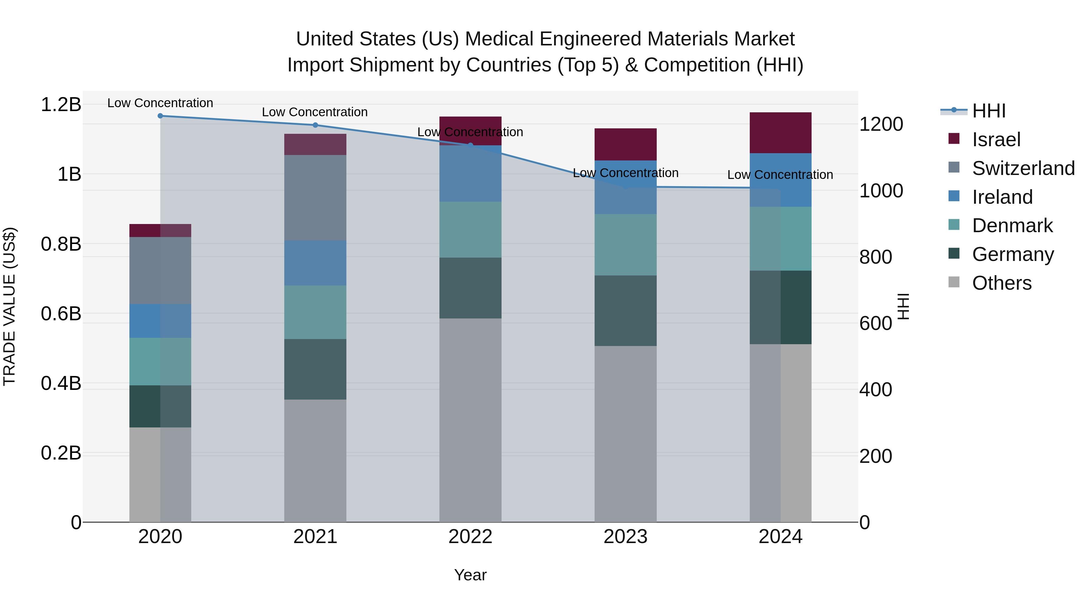 United States (US) Medical Engineered Materials Market Top 5 Importing Countries and Market Competition (HHI) Analysis