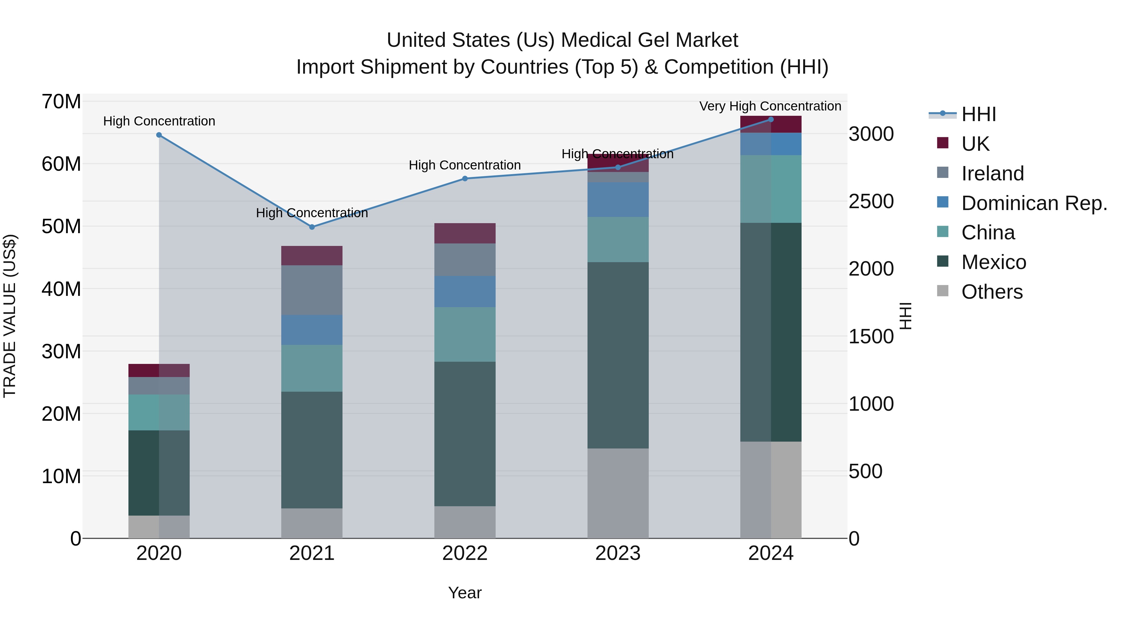 United States (US) Medical Gel Market Top 5 Importing Countries and Market Competition (HHI) Analysis