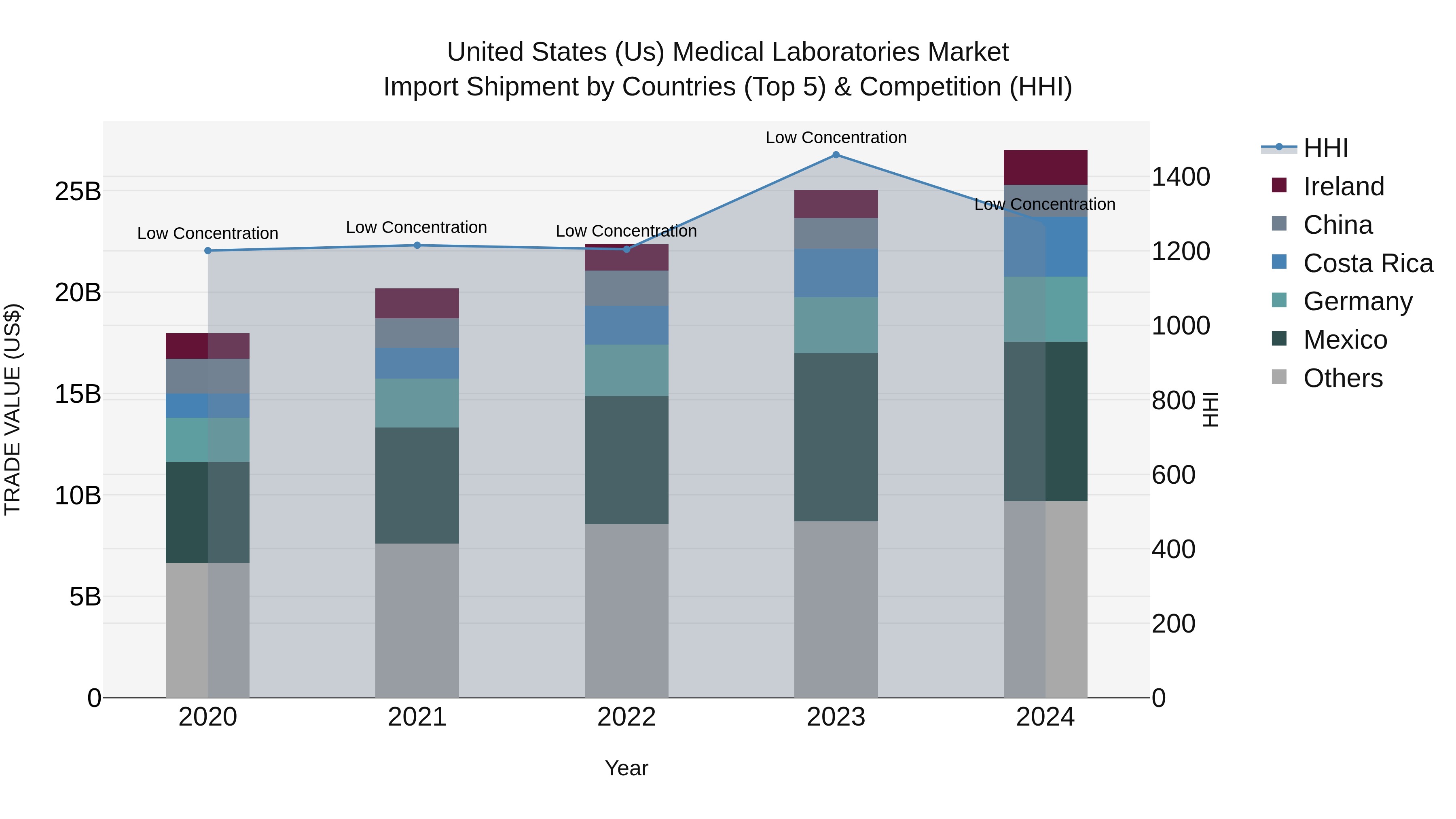 United States (US) Medical Laboratories Market Top 5 Importing Countries and Market Competition (HHI) Analysis