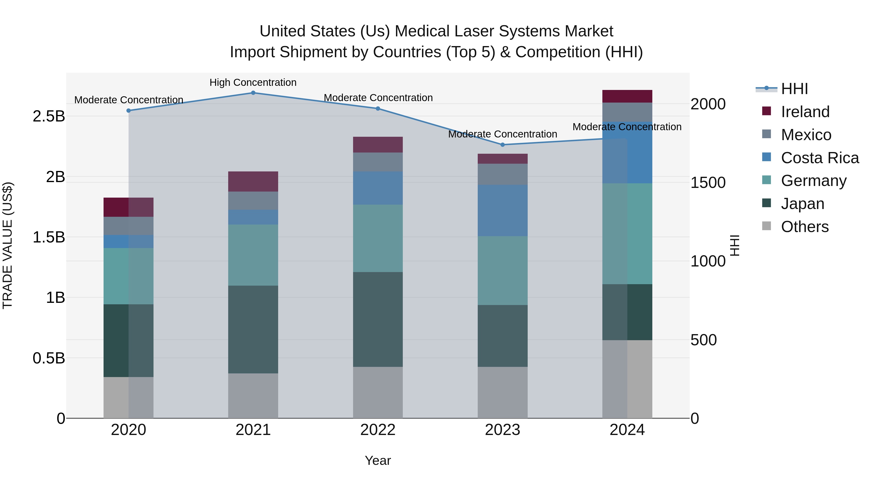 United States (US) Medical Laser Systems Market Top 5 Importing Countries and Market Competition (HHI) Analysis