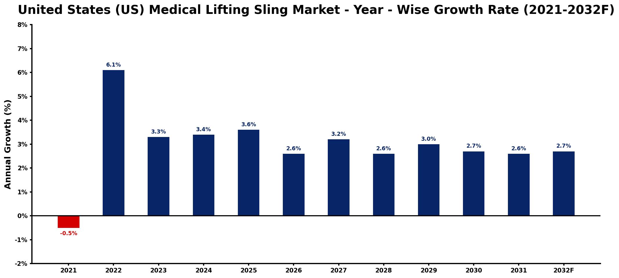 United States (US) Medical Lifting Sling Market Year-wise Growth Rate and Key Drivers