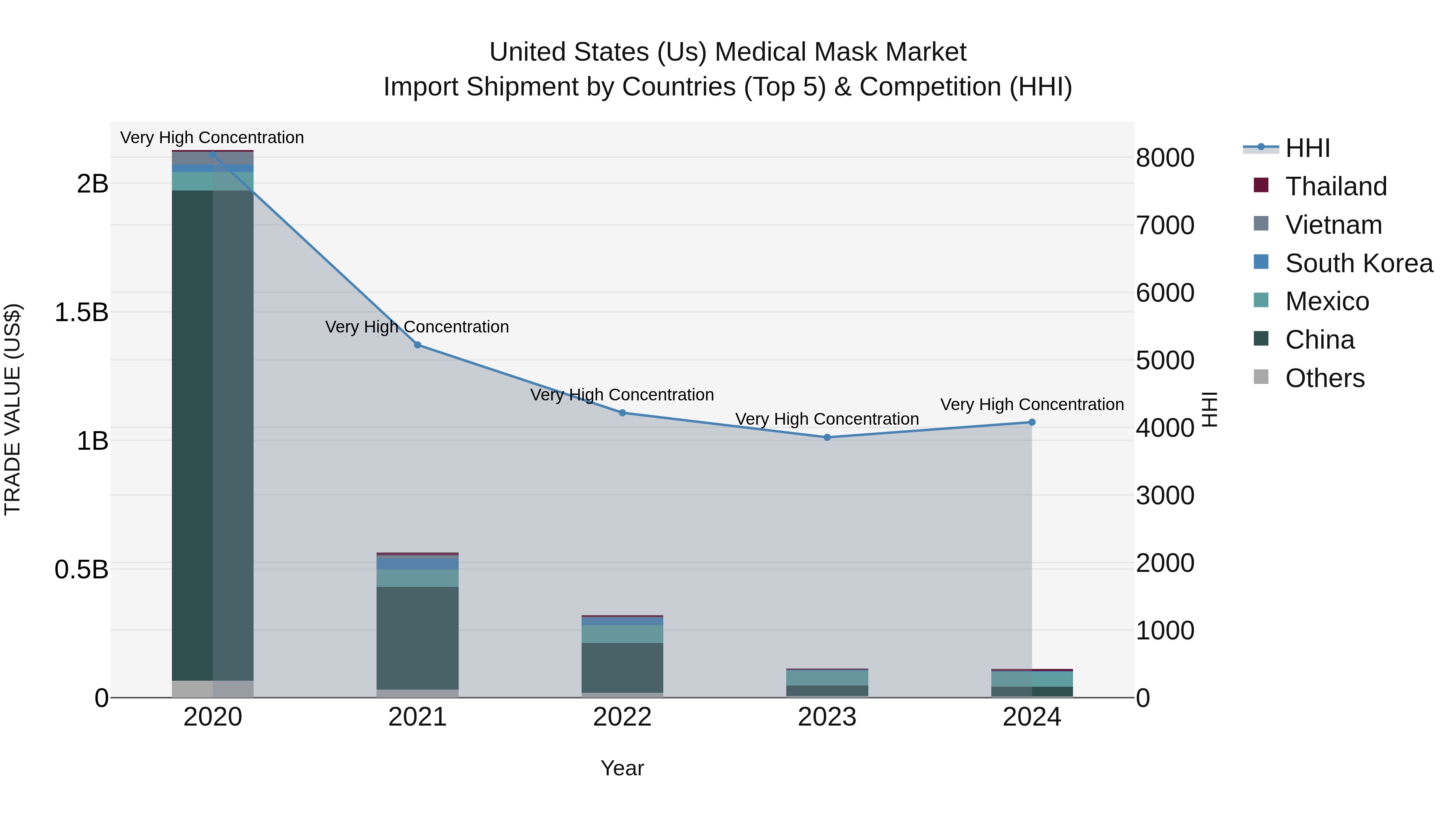 United States (US) Medical Mask Market Top 5 Importing Countries and Market Competition (HHI) Analysis