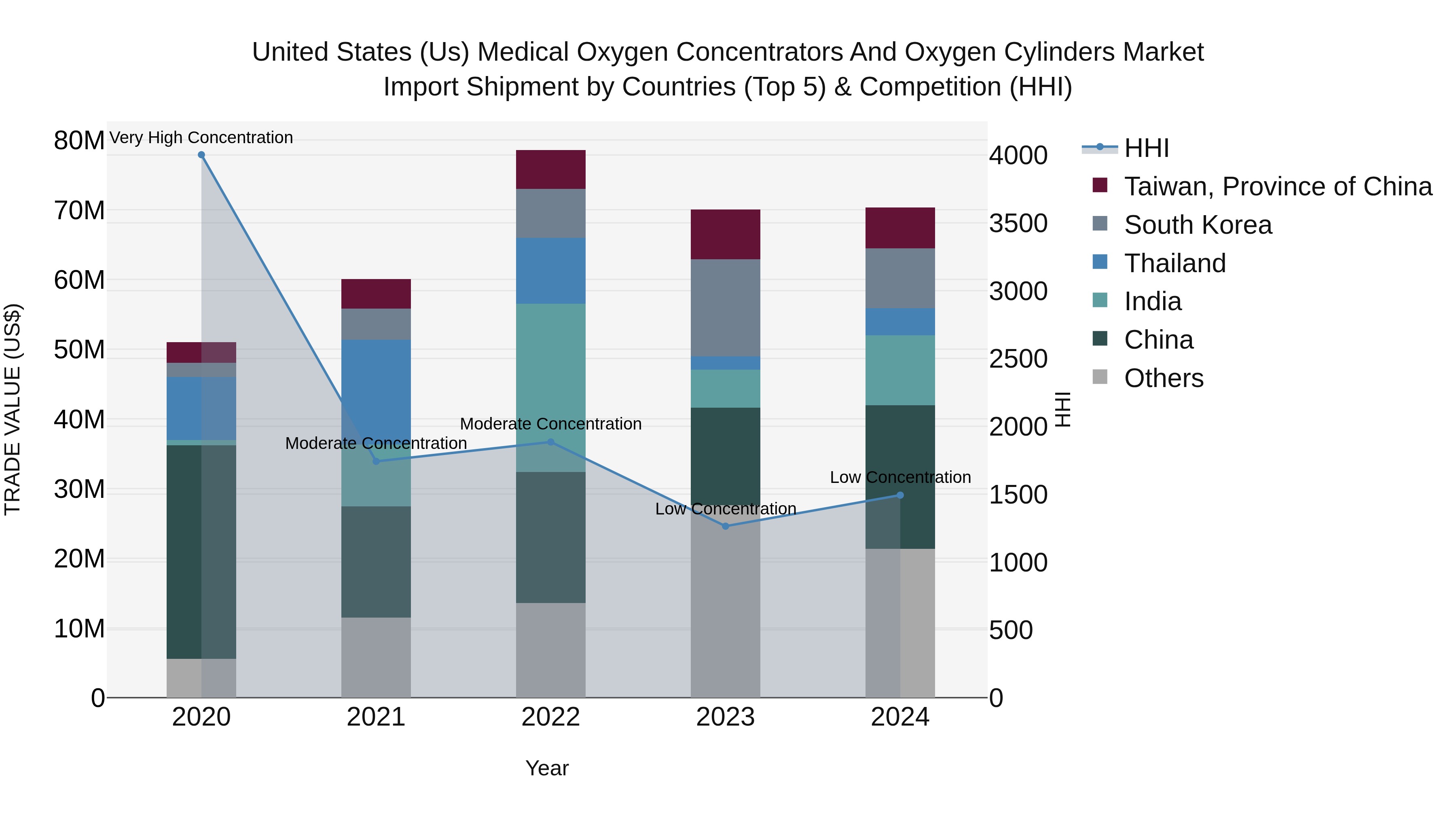 United States (US) Medical Oxygen Concentrators and Oxygen Cylinders Market Top 5 Importing Countries and Market Competition (HHI) Analysis