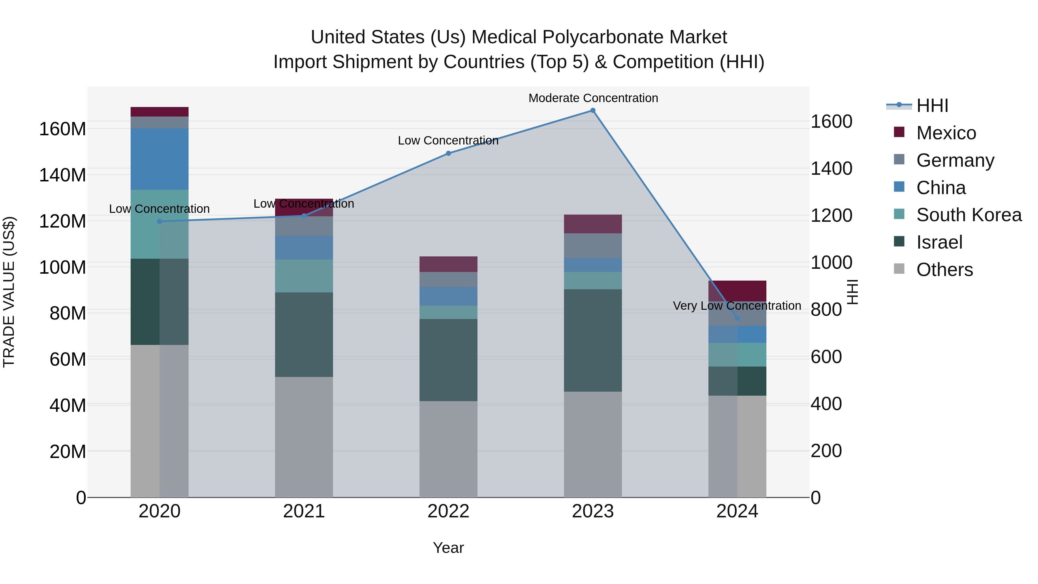United States (US) Medical Polycarbonate Market Top 5 Importing Countries and Market Competition (HHI) Analysis