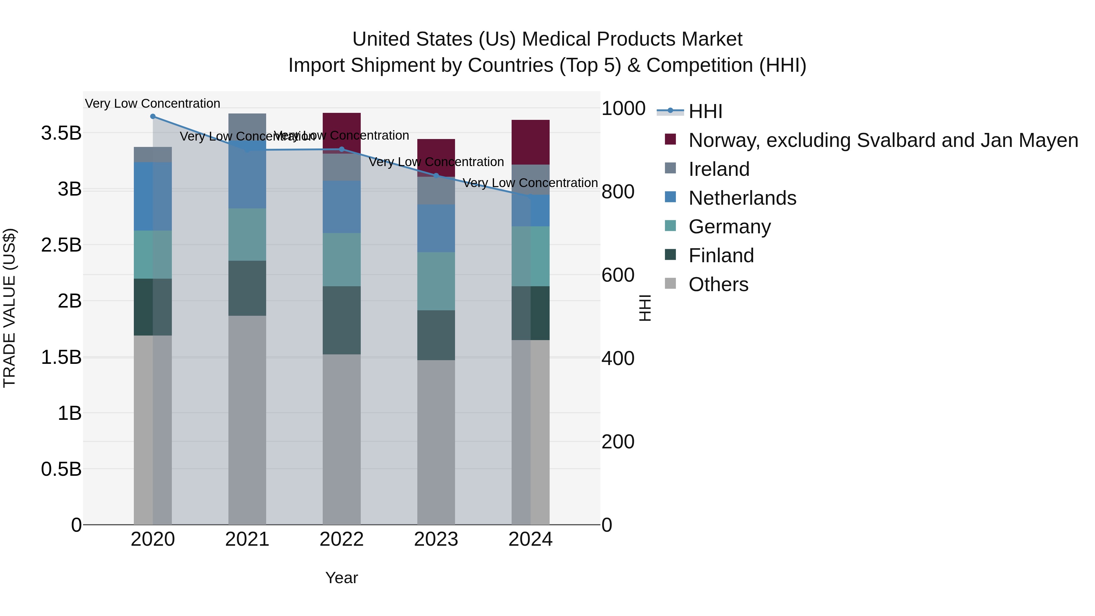 United States (US) Medical Products Market Top 5 Importing Countries and Market Competition (HHI) Analysis
