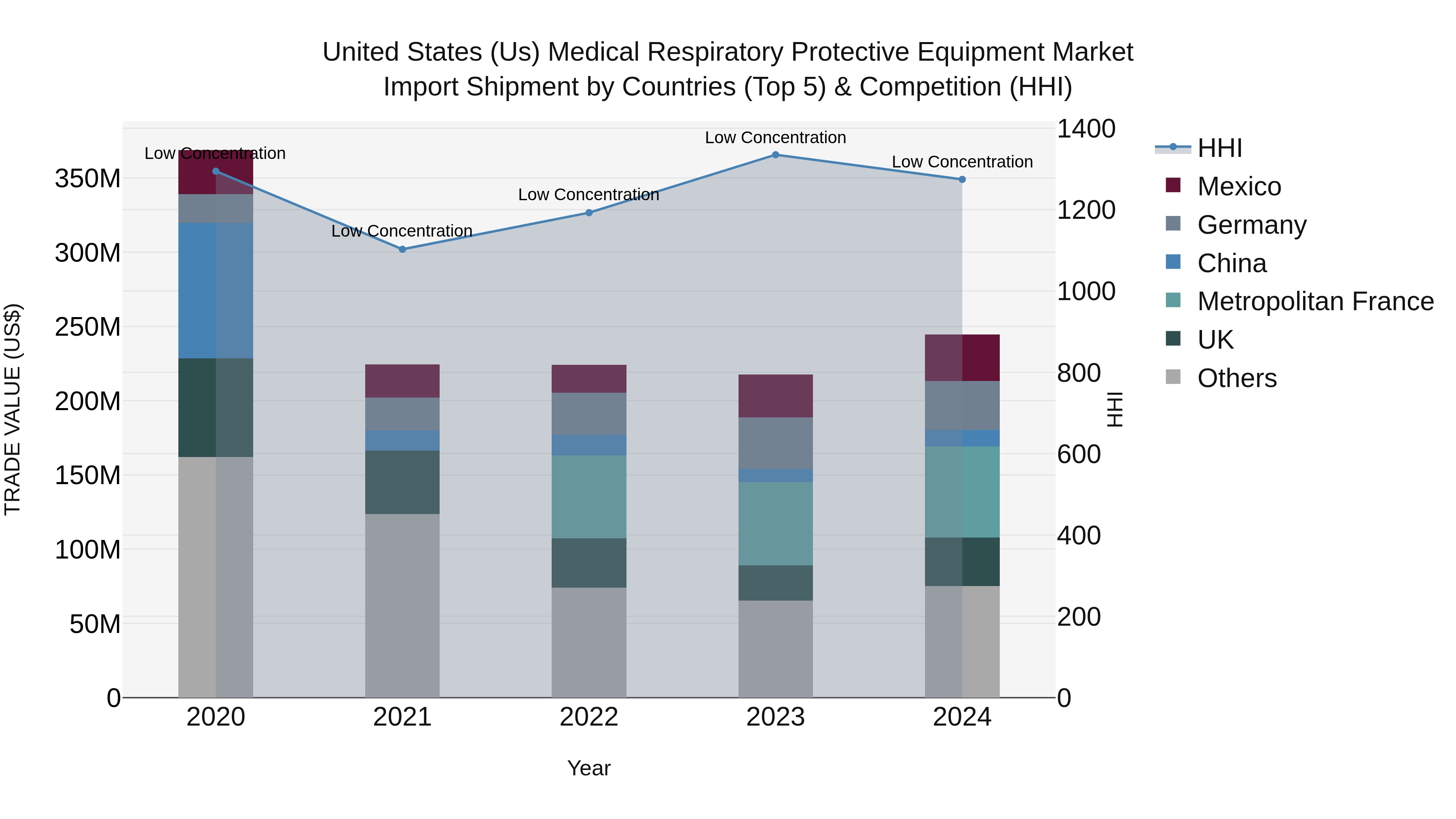 United States (US) Medical Respiratory Protective Equipment Market Top 5 Importing Countries and Market Competition (HHI) Analysis