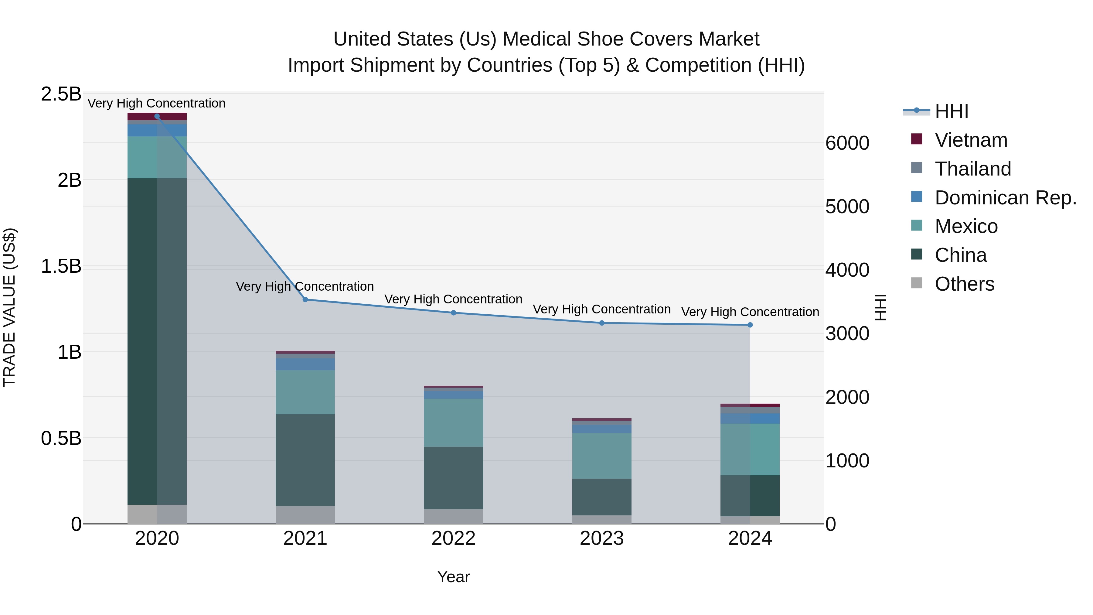 United States (US) Medical Shoe Covers Market Top 5 Importing Countries and Market Competition (HHI) Analysis