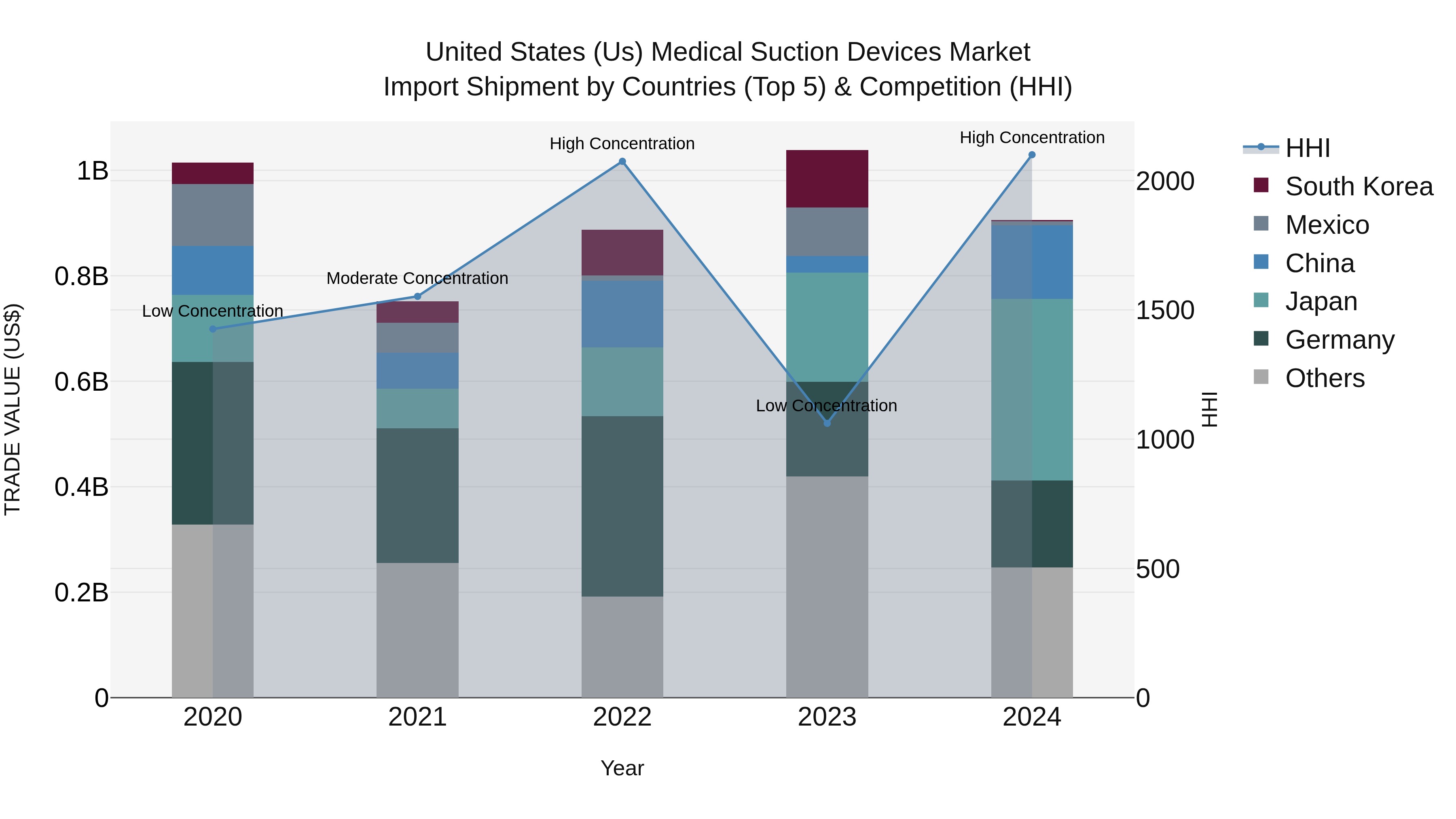 United States (US) Medical Suction Devices Market Top 5 Importing Countries and Market Competition (HHI) Analysis