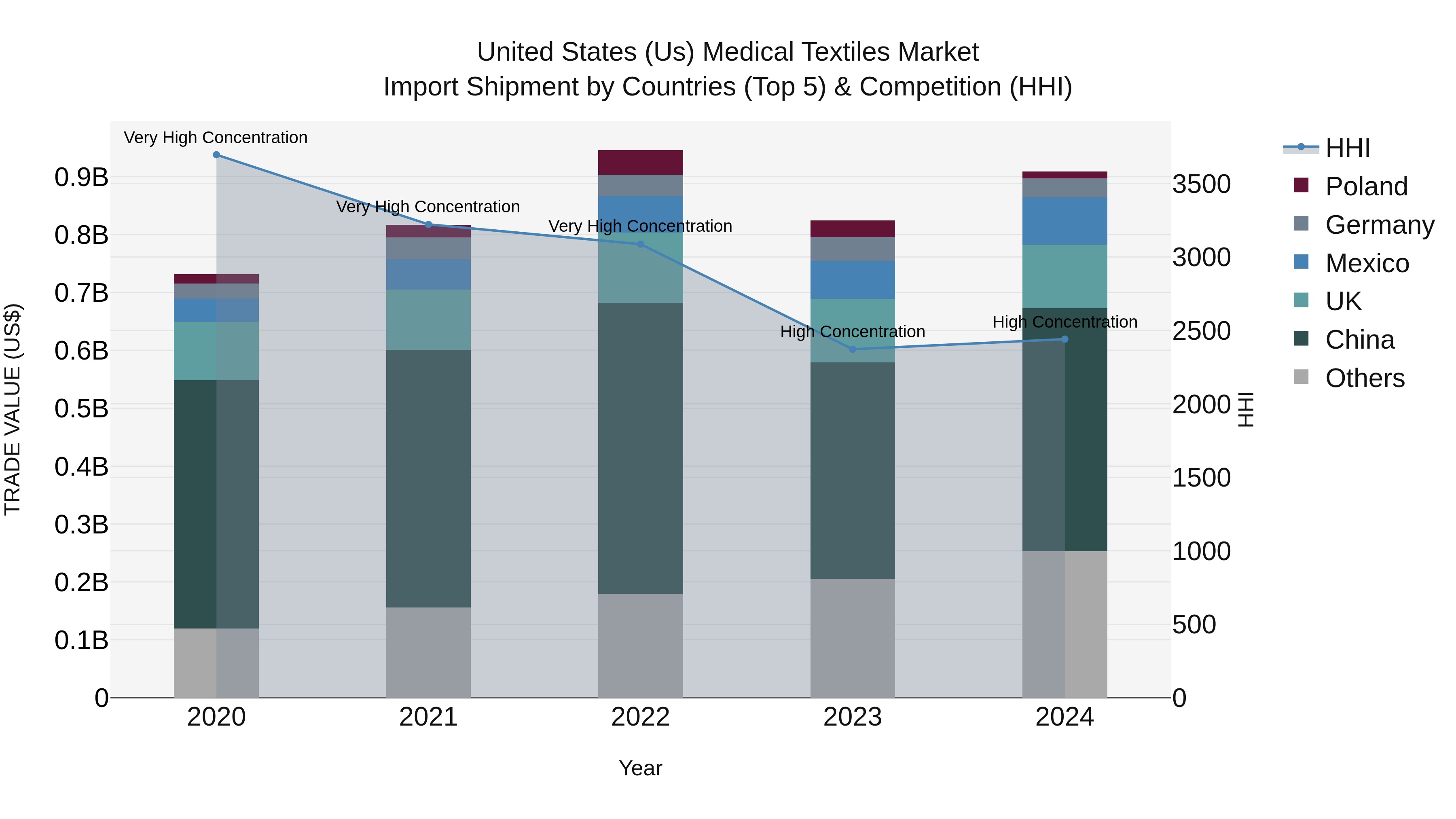 United States (US) Medical Textiles Market Top 5 Importing Countries and Market Competition (HHI) Analysis