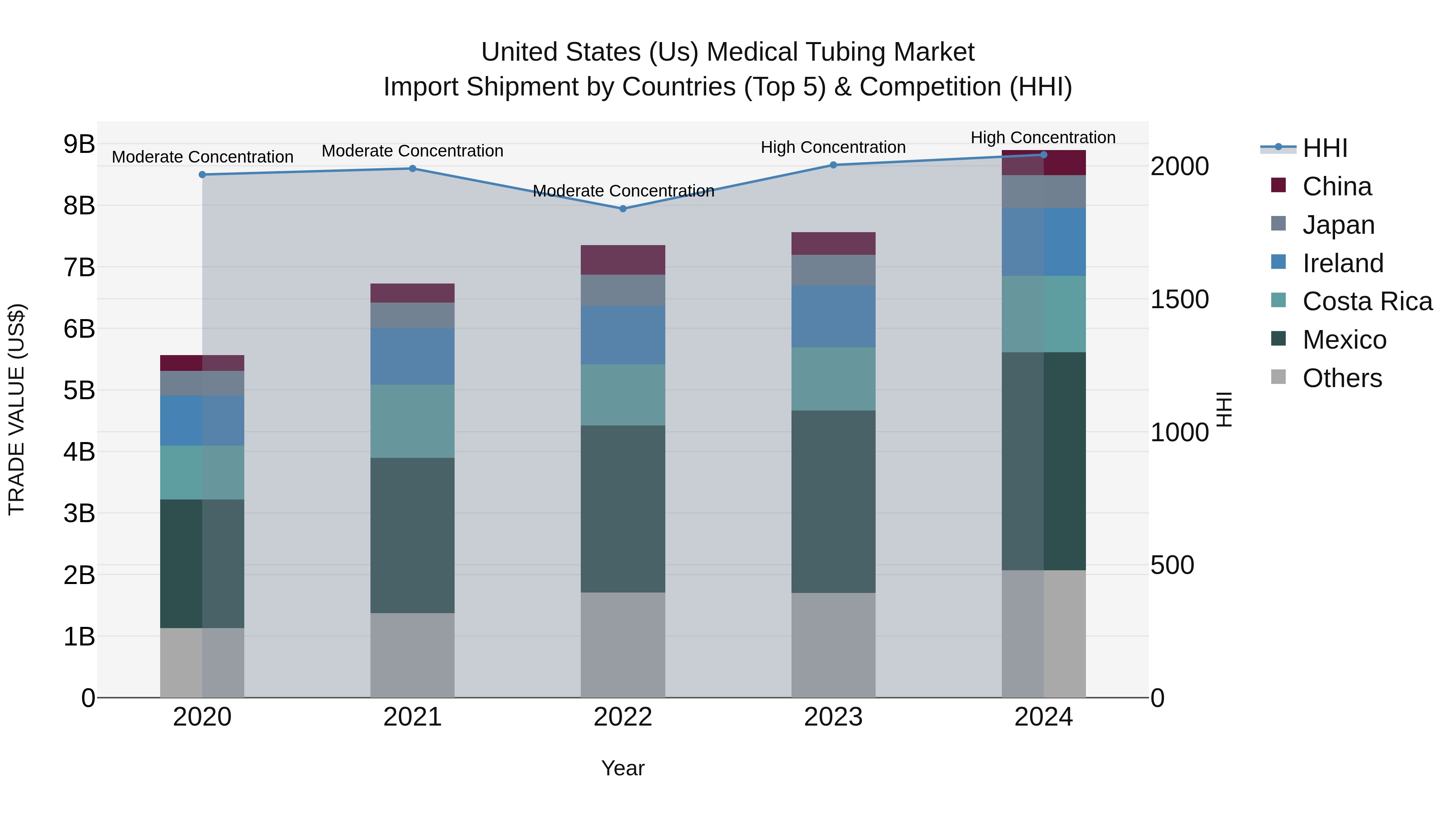 United States (US) Medical Tubing Market Top 5 Importing Countries and Market Competition (HHI) Analysis