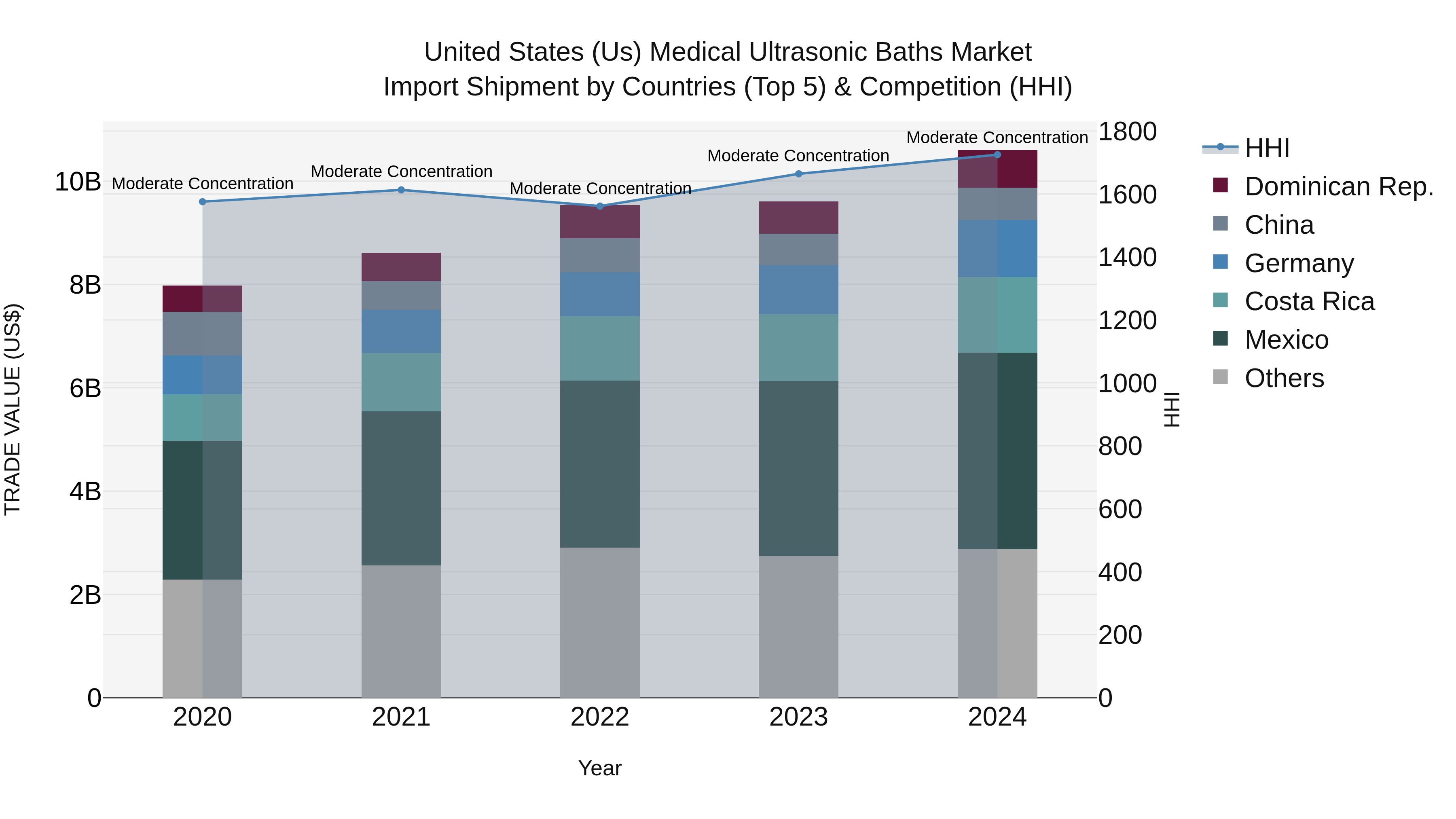 United States (US) Medical Ultrasonic Baths Market Top 5 Importing Countries and Market Competition (HHI) Analysis