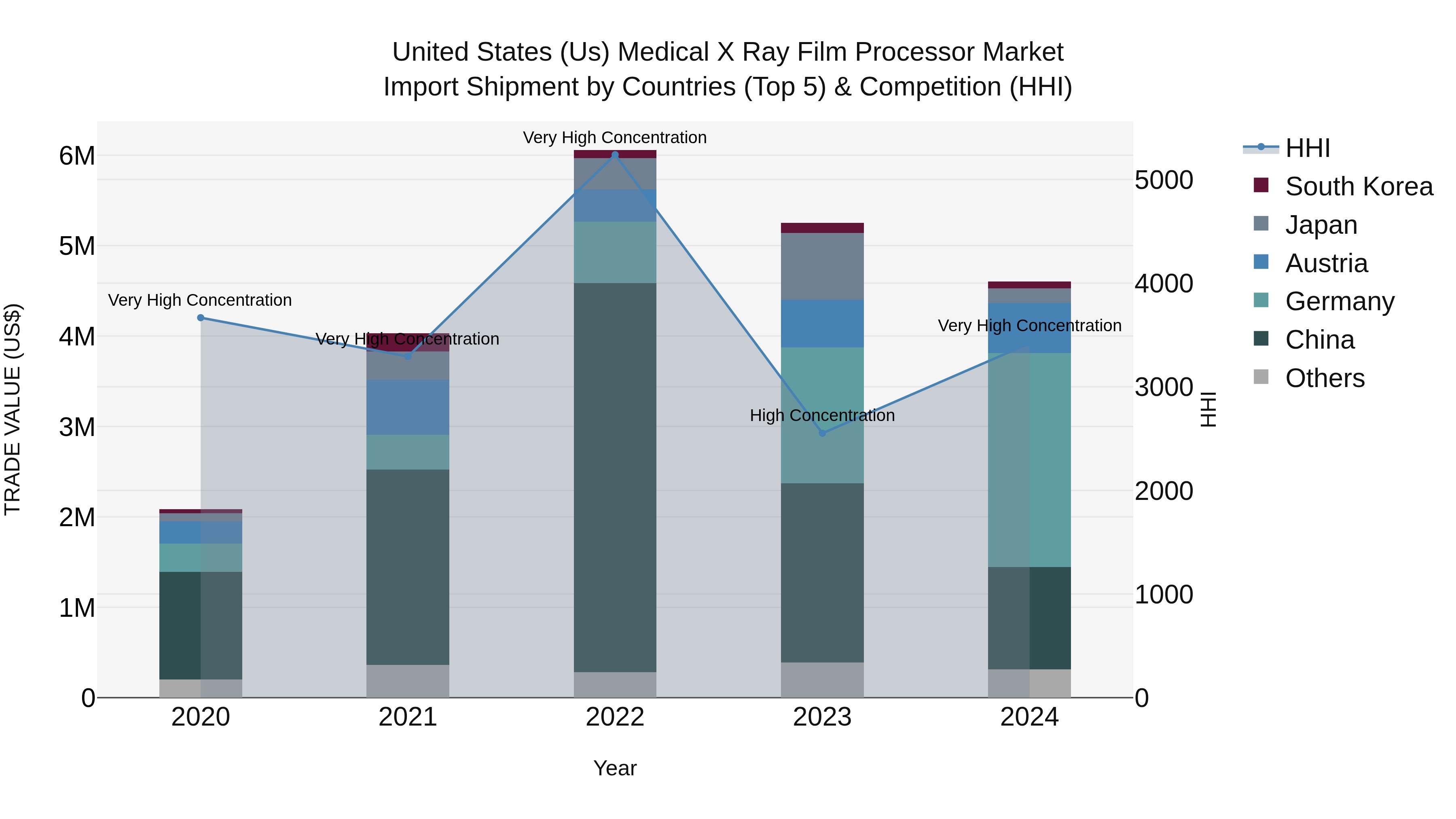 United States (US) Medical X Ray Film Processor Market Top 5 Importing Countries and Market Competition (HHI) Analysis