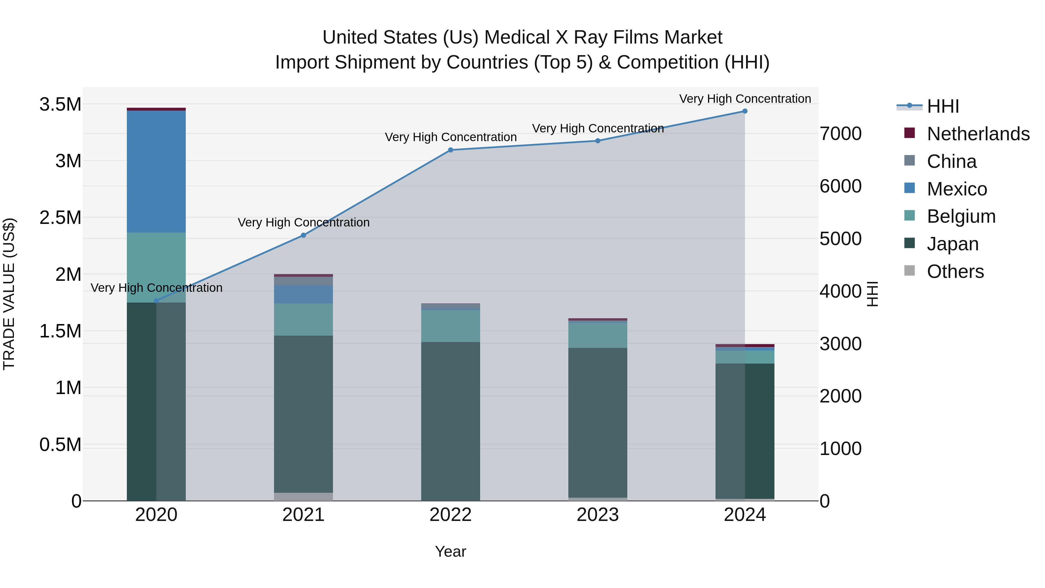 United States (US) Medical X Ray Films Market Top 5 Importing Countries and Market Competition (HHI) Analysis