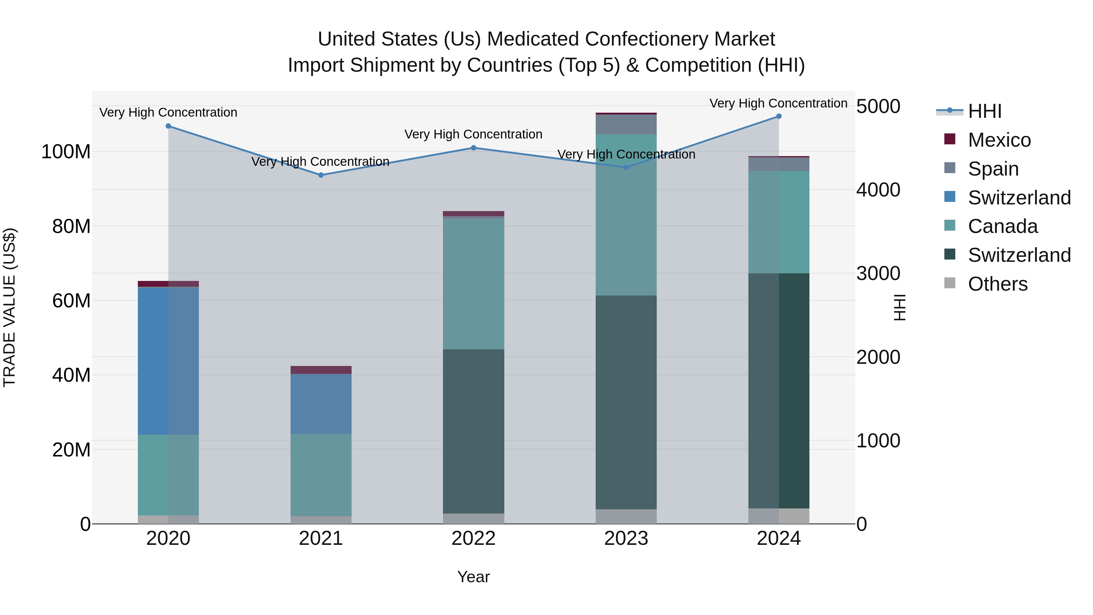United States (US) Medicated Confectionery Market Top 5 Importing Countries and Market Competition (HHI) Analysis