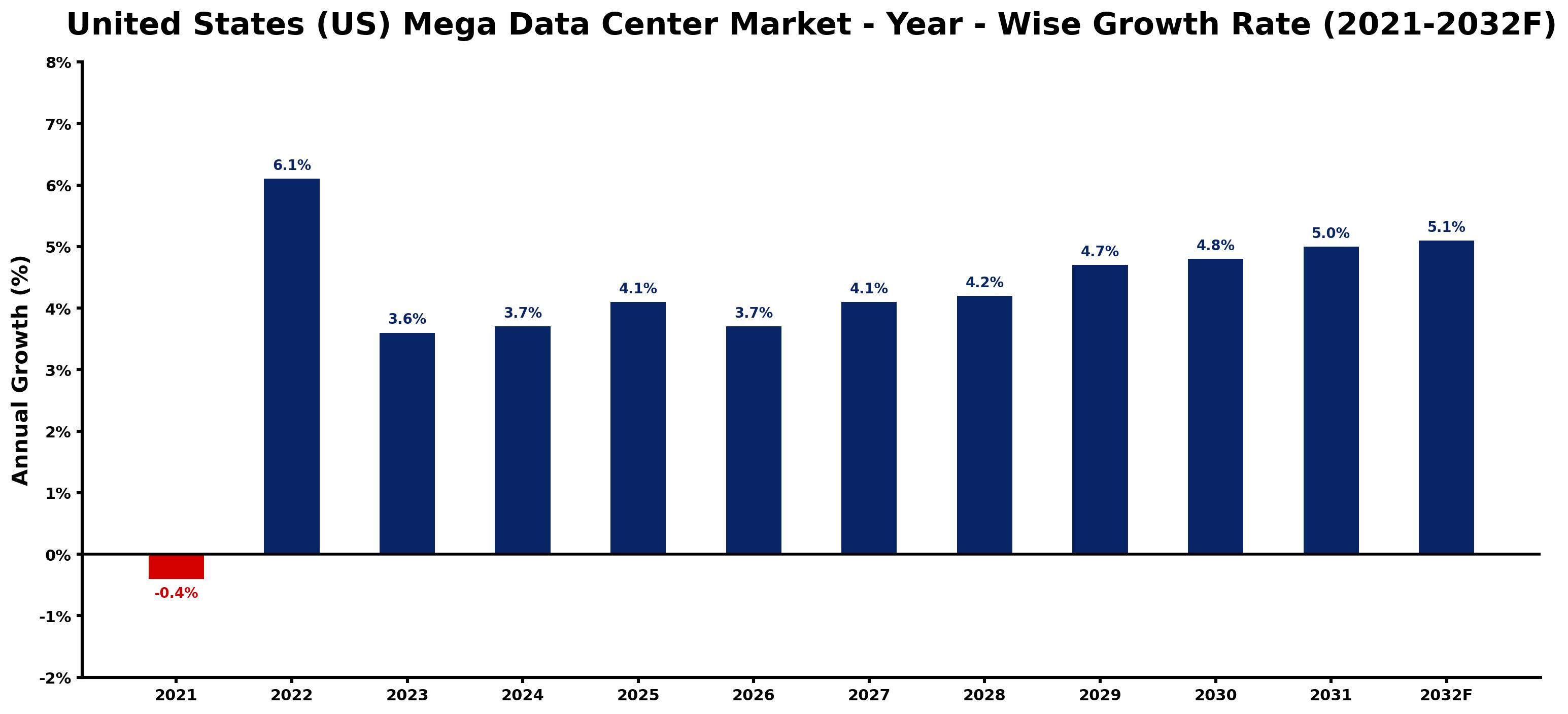 United States (US) Mega Data Center Market Year-wise Growth Rate and Key Drivers