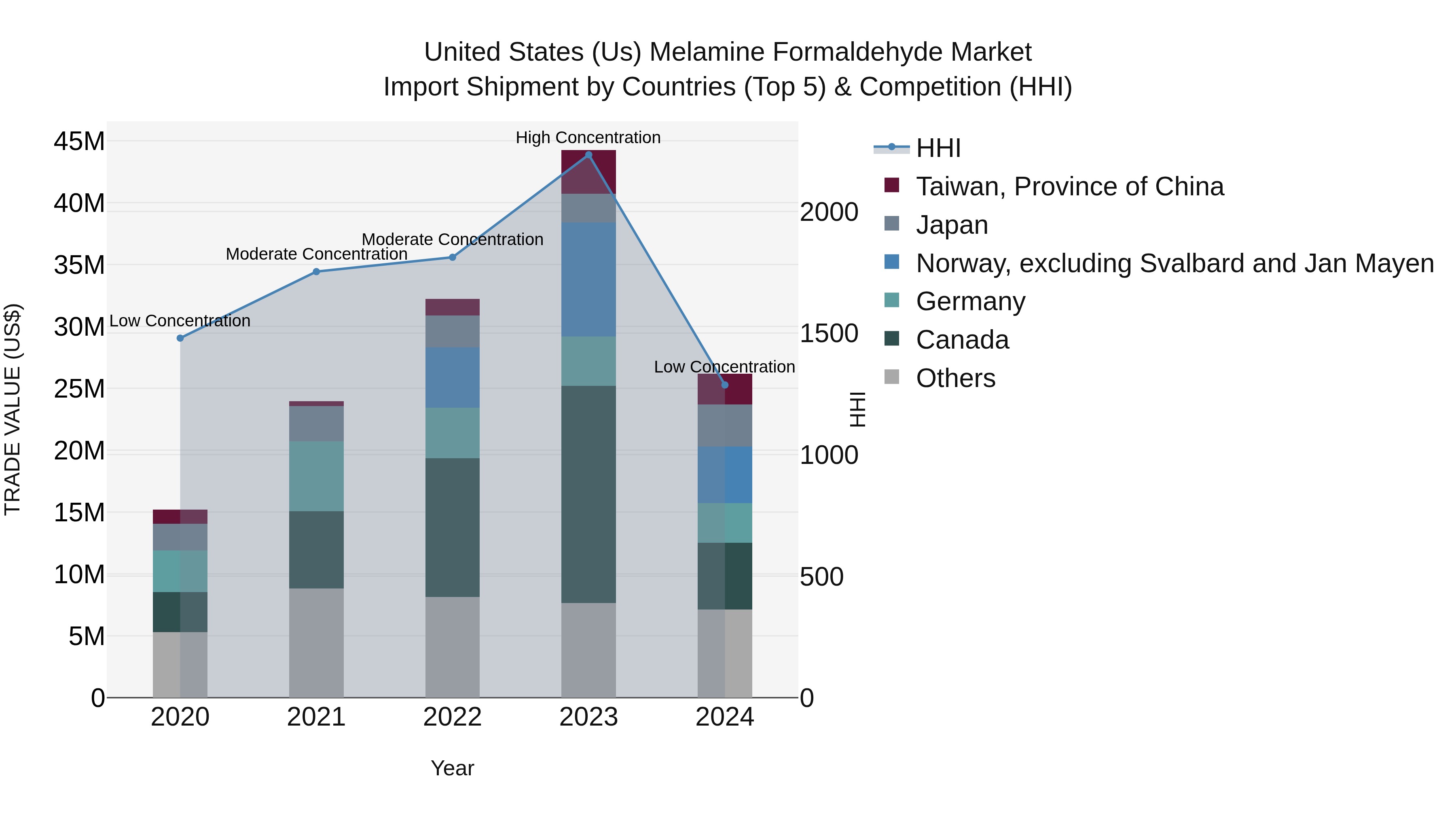 United States (US) Melamine Formaldehyde Market Top 5 Importing Countries and Market Competition (HHI) Analysis