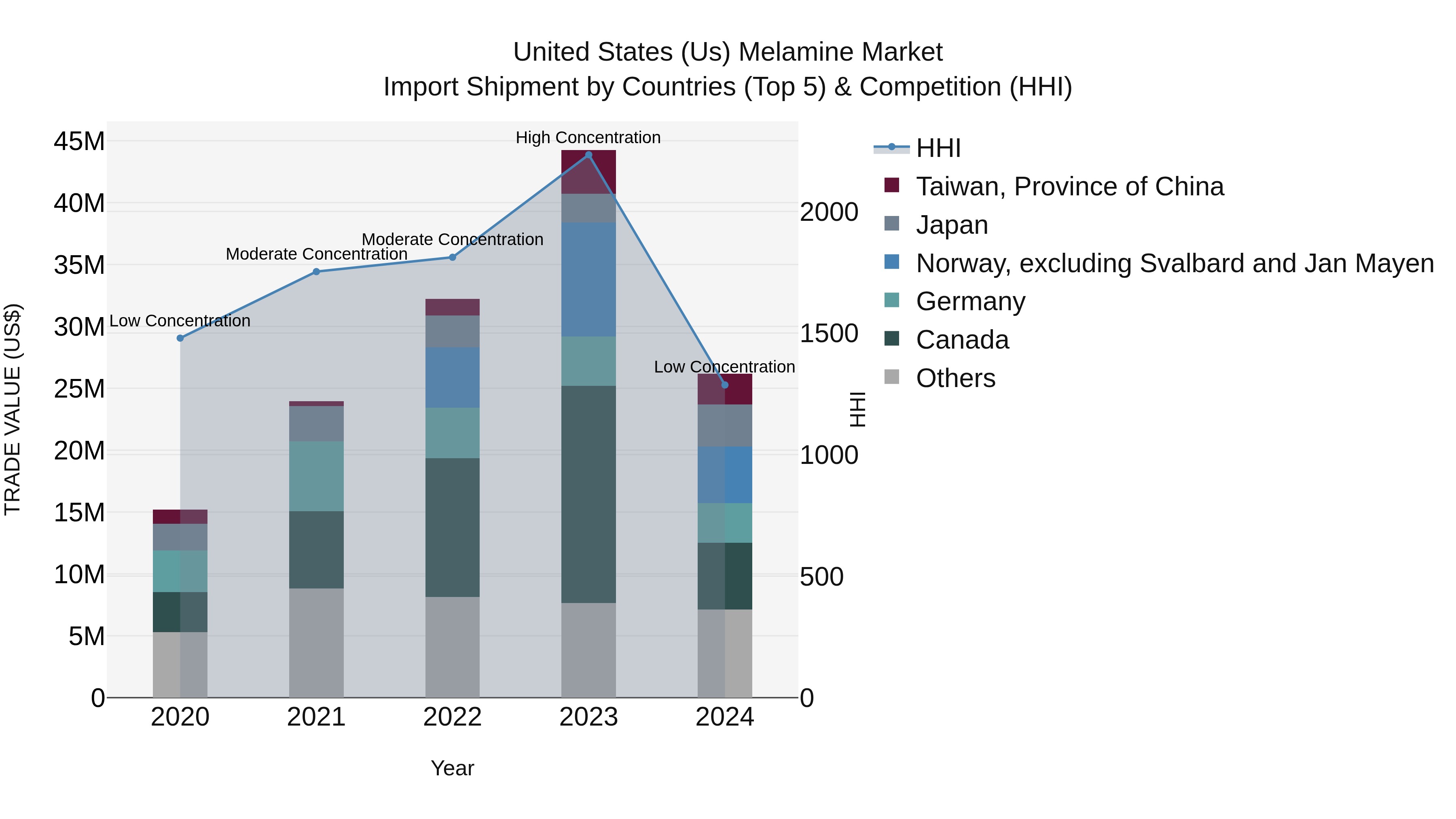 United States (US) Melamine Market Top 5 Importing Countries and Market Competition (HHI) Analysis