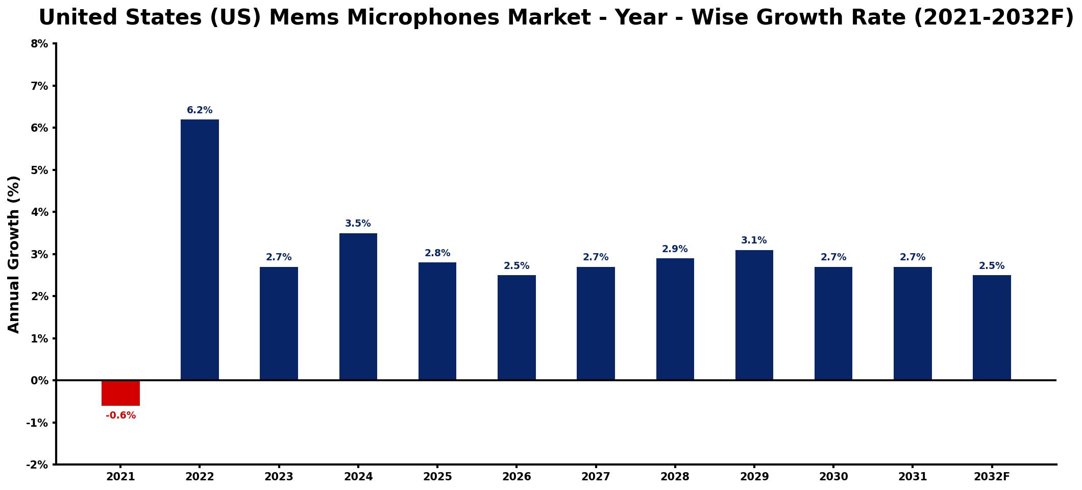 United States (US) Mems Microphones Market Year-wise Growth Rate and Key Drivers