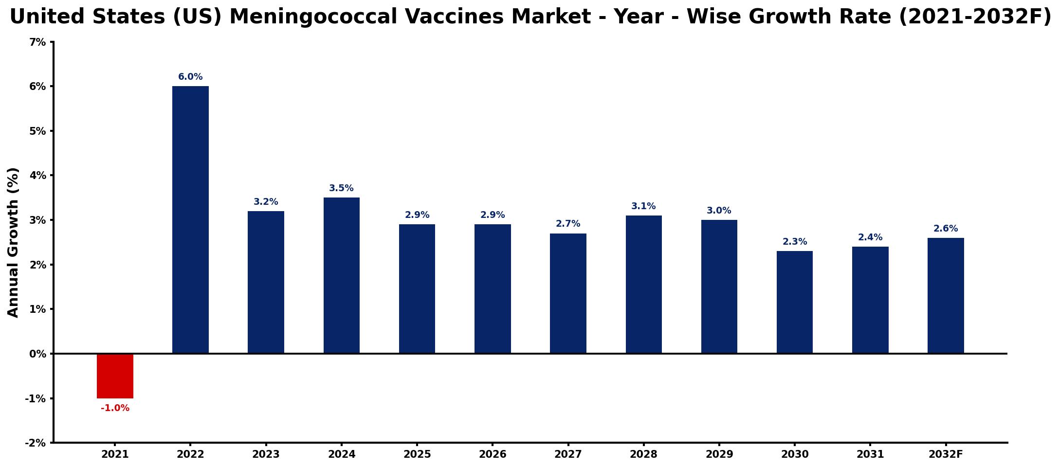 United States (US) Meningococcal Vaccines Market Year-wise Growth Rate and Key Drivers