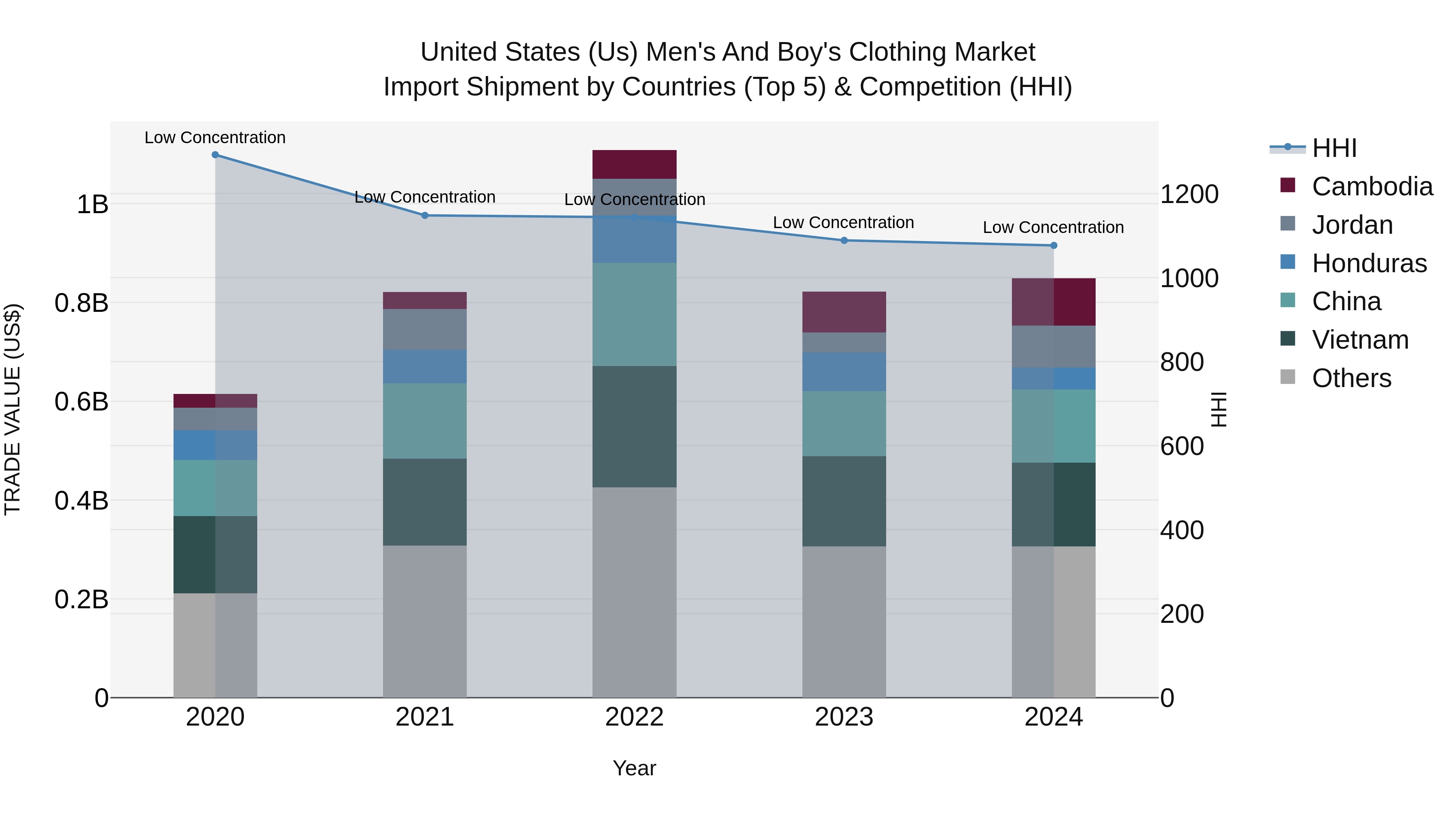 United States (US) Men`s and Boy`s Clothing Market Top 5 Importing Countries and Market Competition (HHI) Analysis