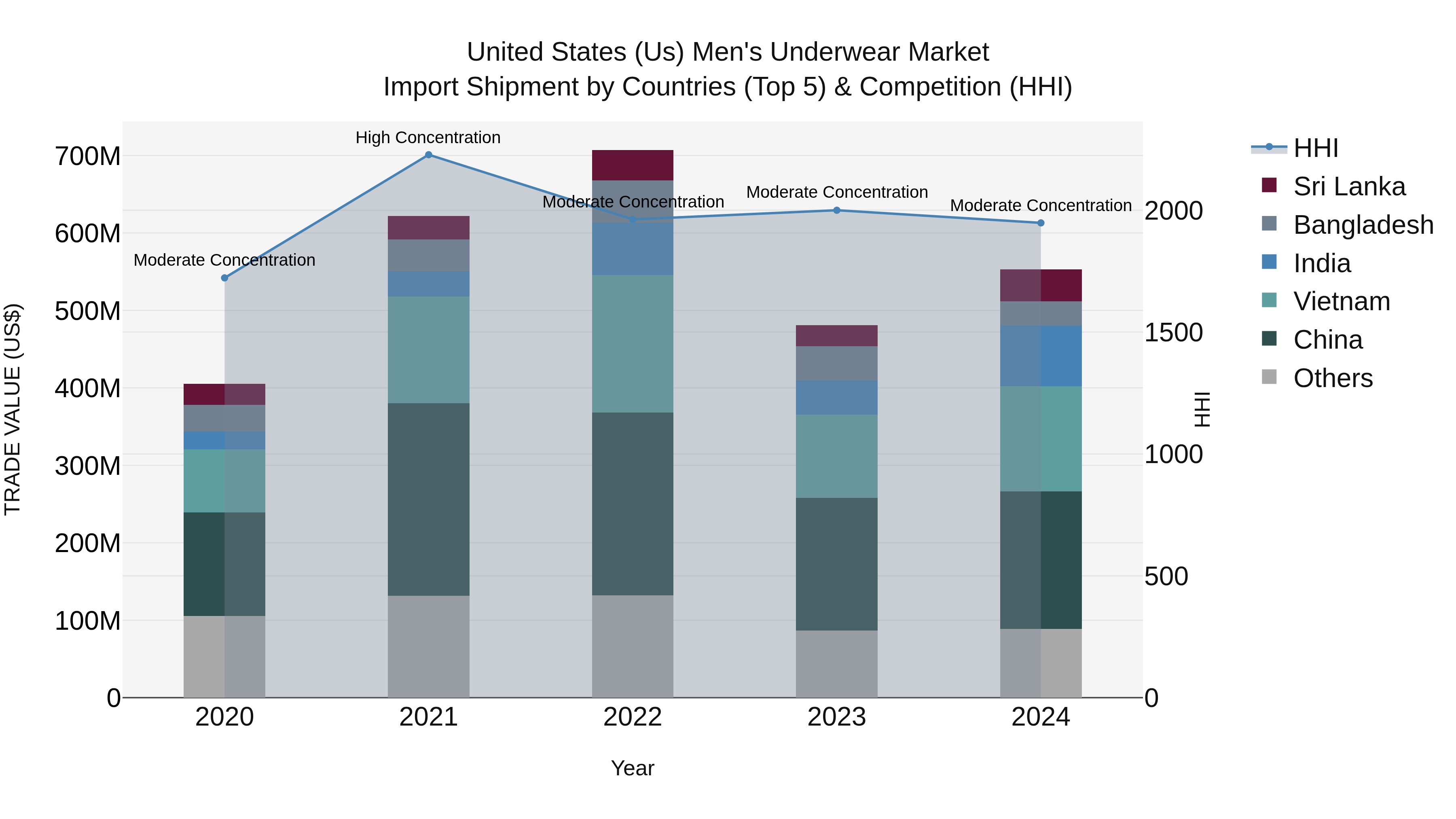United States (US) Men`s Underwear Market Top 5 Importing Countries and Market Competition (HHI) Analysis