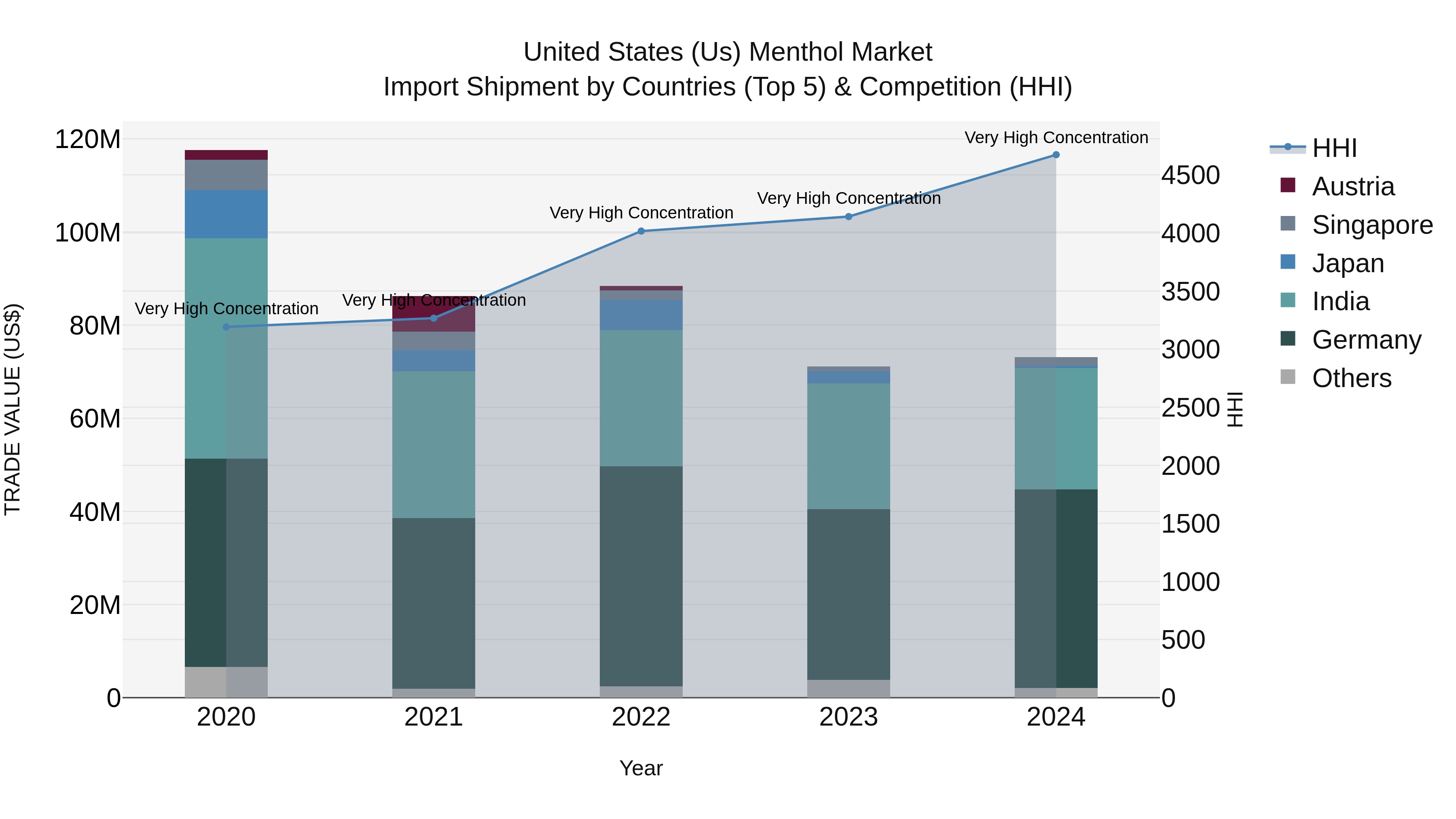 United States (US) Menthol Market Top 5 Importing Countries and Market Competition (HHI) Analysis
