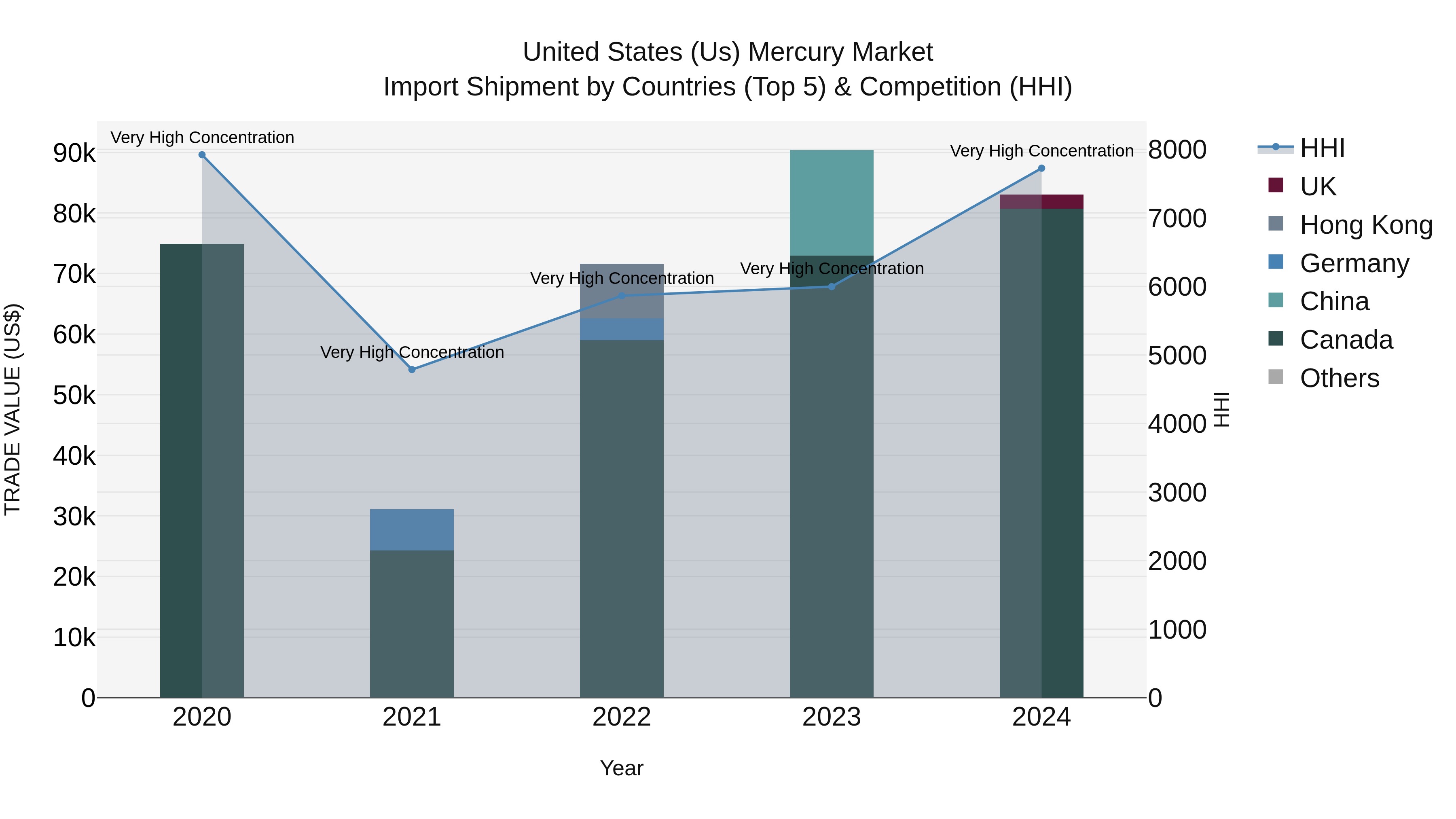 United States (US) Mercury Market Top 5 Importing Countries and Market Competition (HHI) Analysis