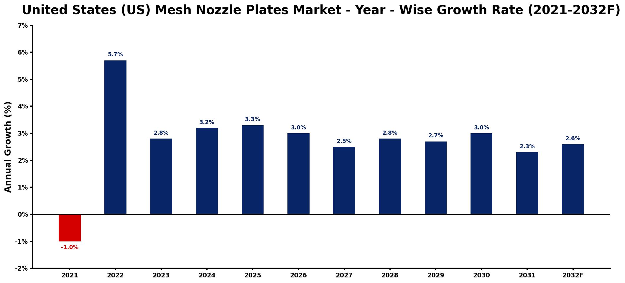 United States (US) Mesh Nozzle Plates Market Year-wise Growth Rate and Key Drivers