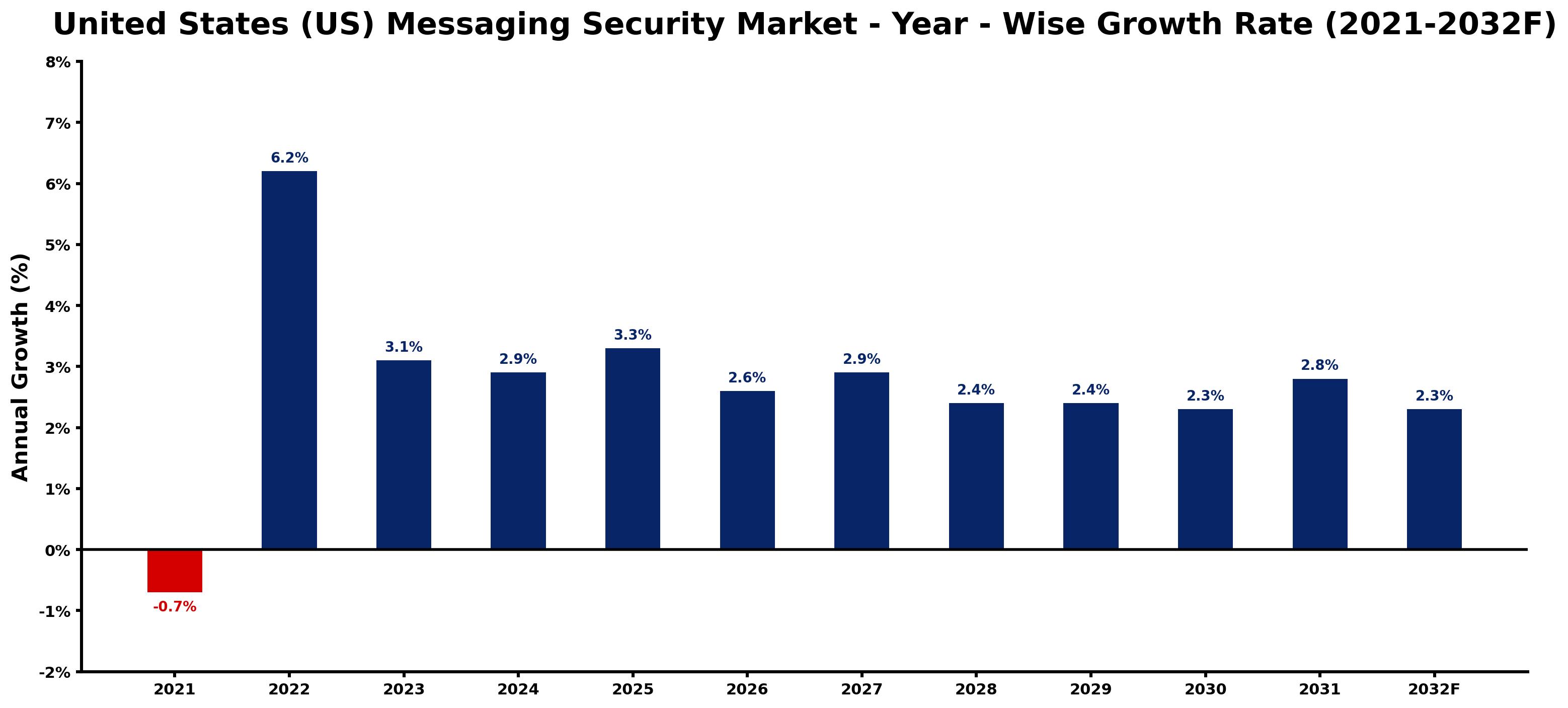 United States (US) Messaging Security Market Year-wise Growth Rate and Key Drivers
