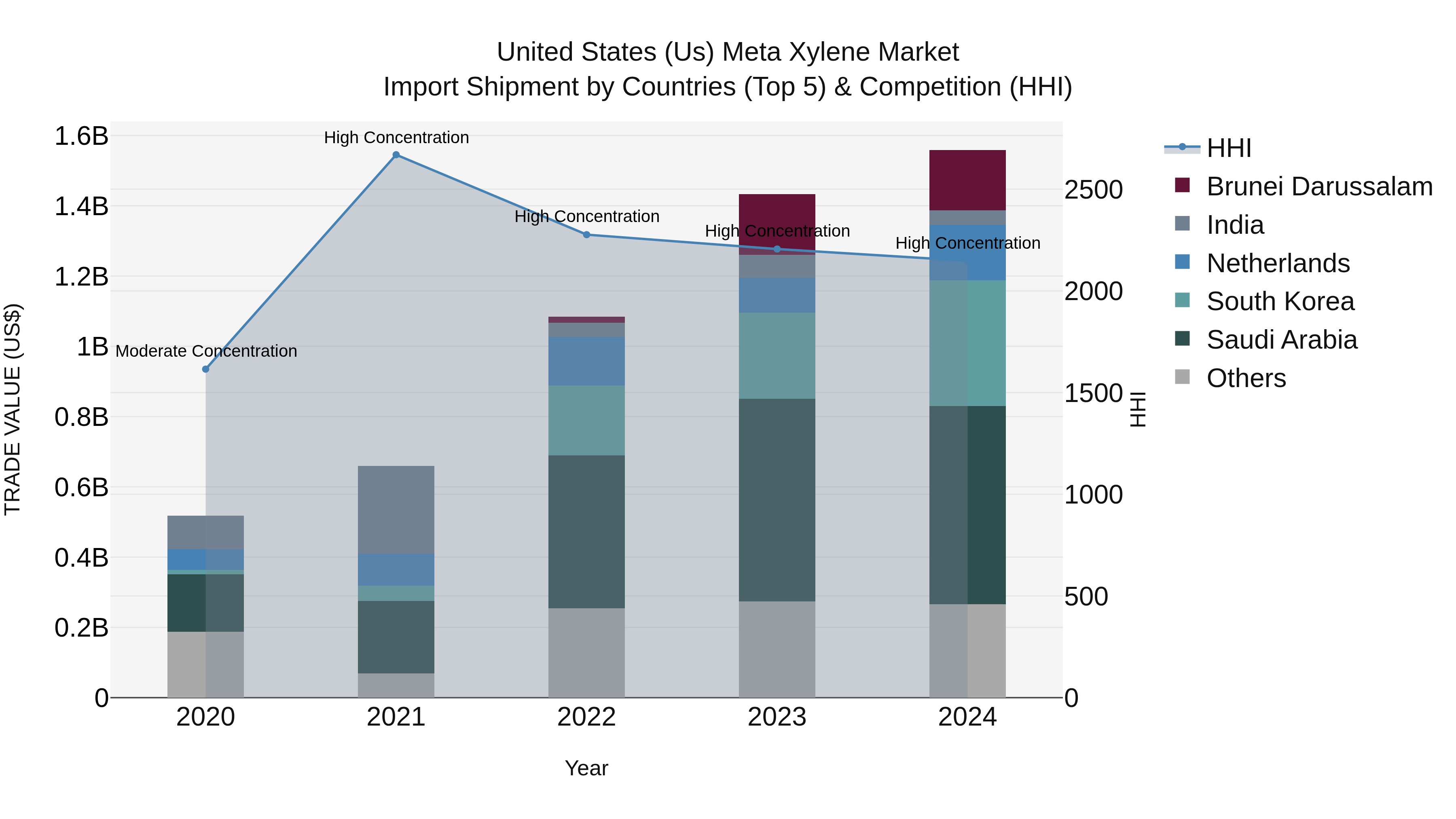 United States (US) Meta Xylene Market Top 5 Importing Countries and Market Competition (HHI) Analysis