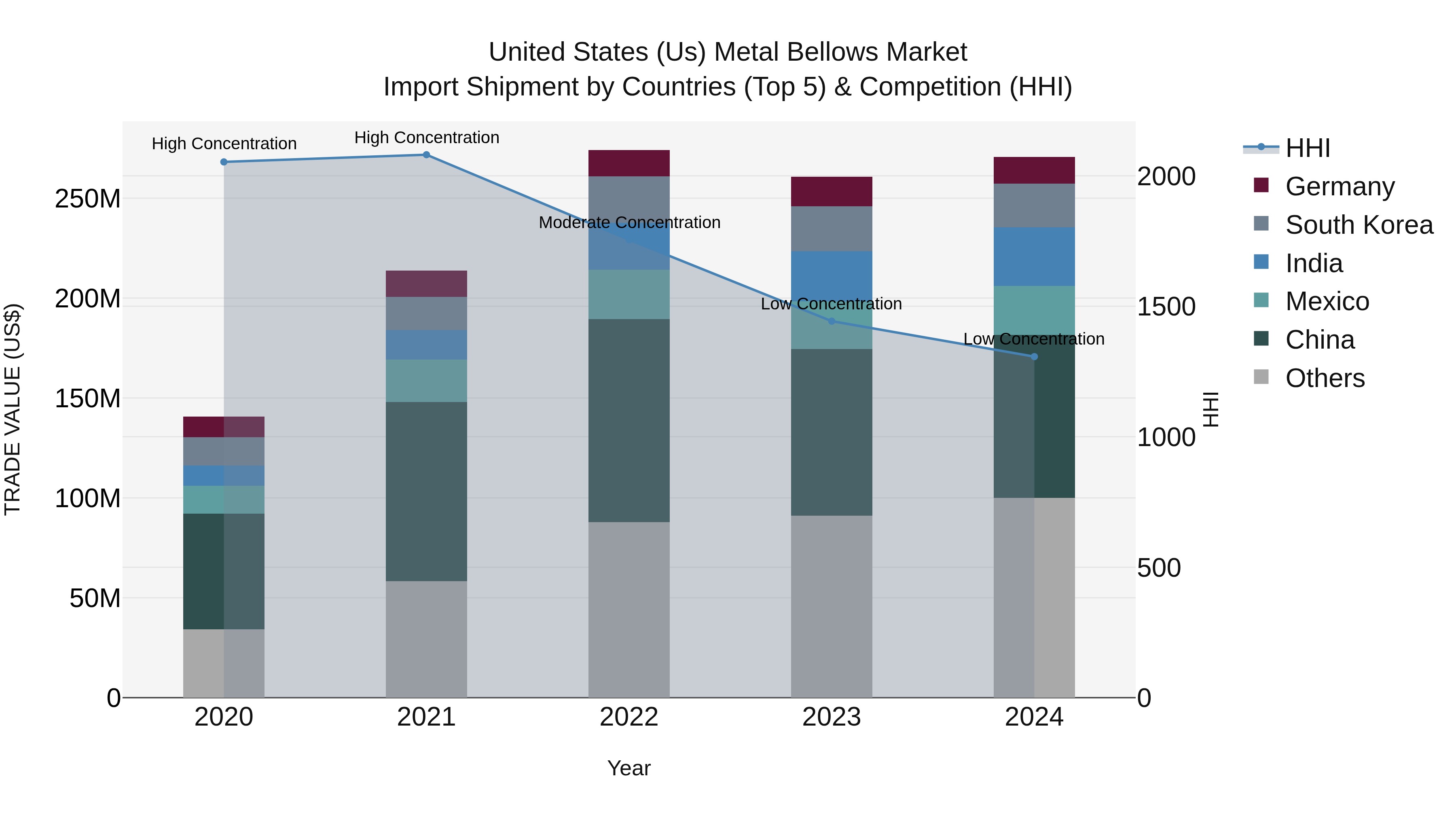 United States (US) Metal Bellows Market Top 5 Importing Countries and Market Competition (HHI) Analysis