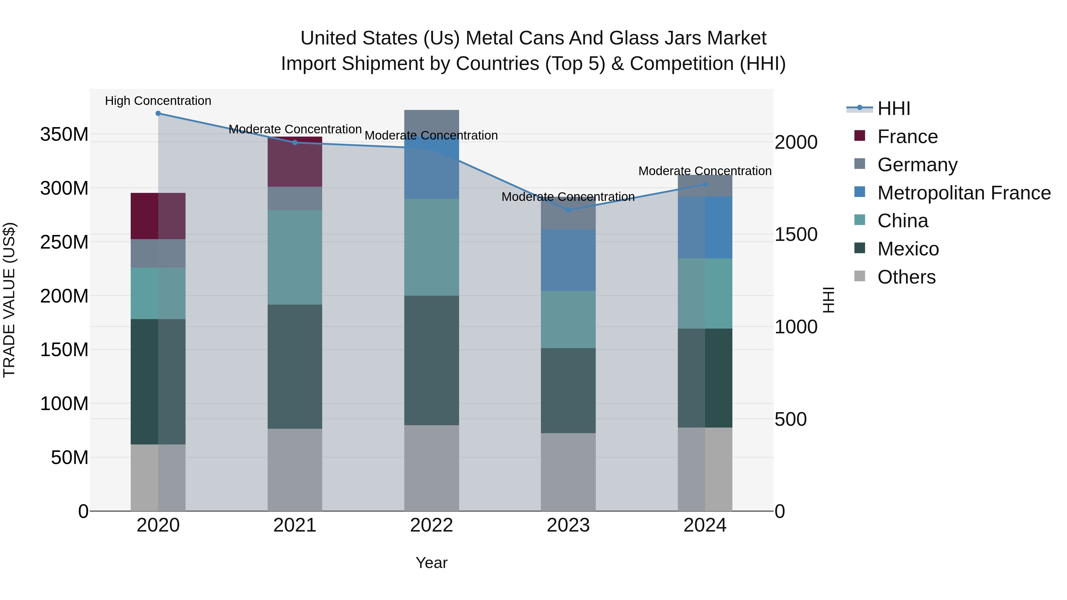 United States (US) Metal Cans and Glass Jars Market Top 5 Importing Countries and Market Competition (HHI) Analysis