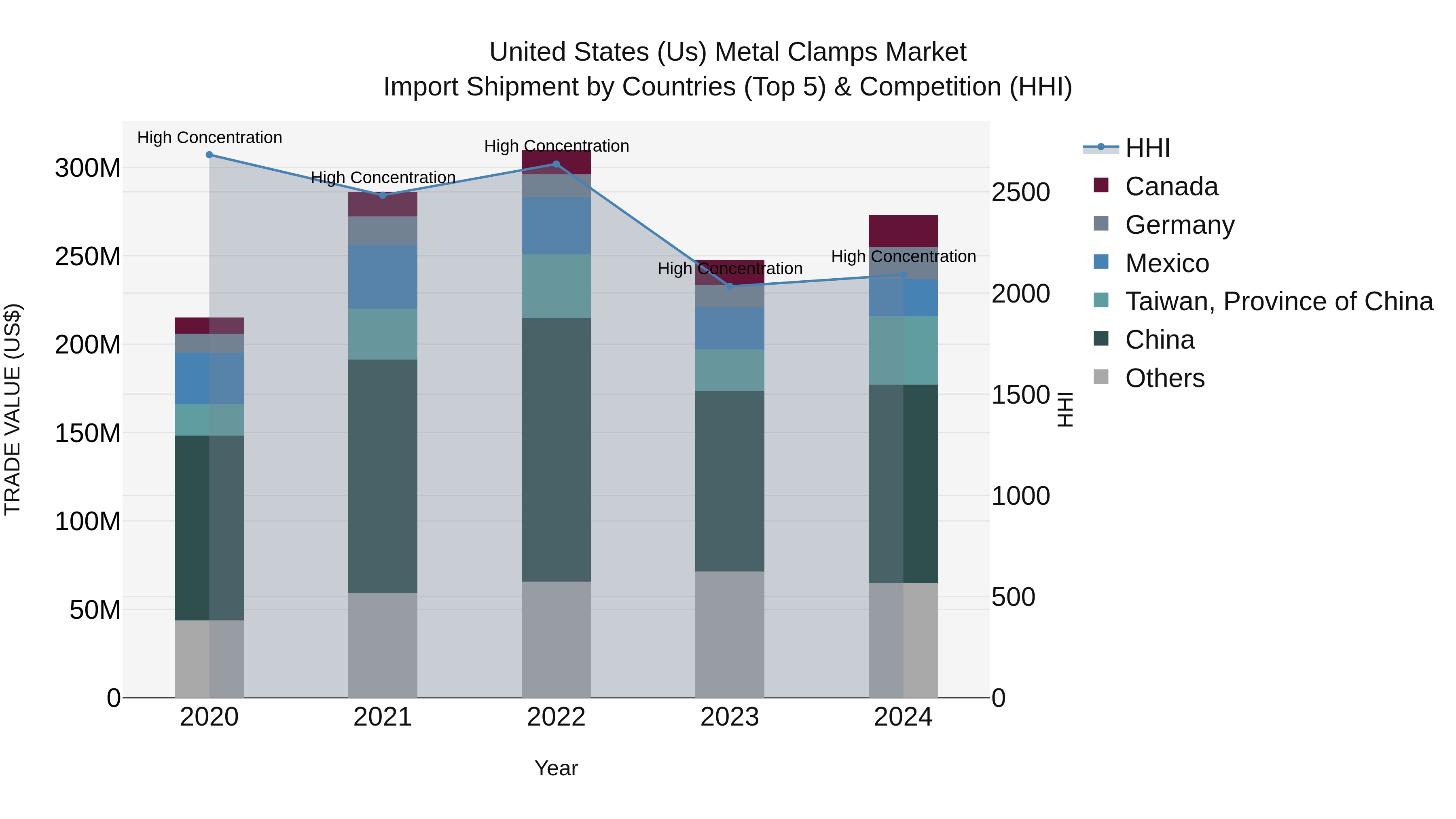 United States (US) Metal Clamps Market Top 5 Importing Countries and Market Competition (HHI) Analysis