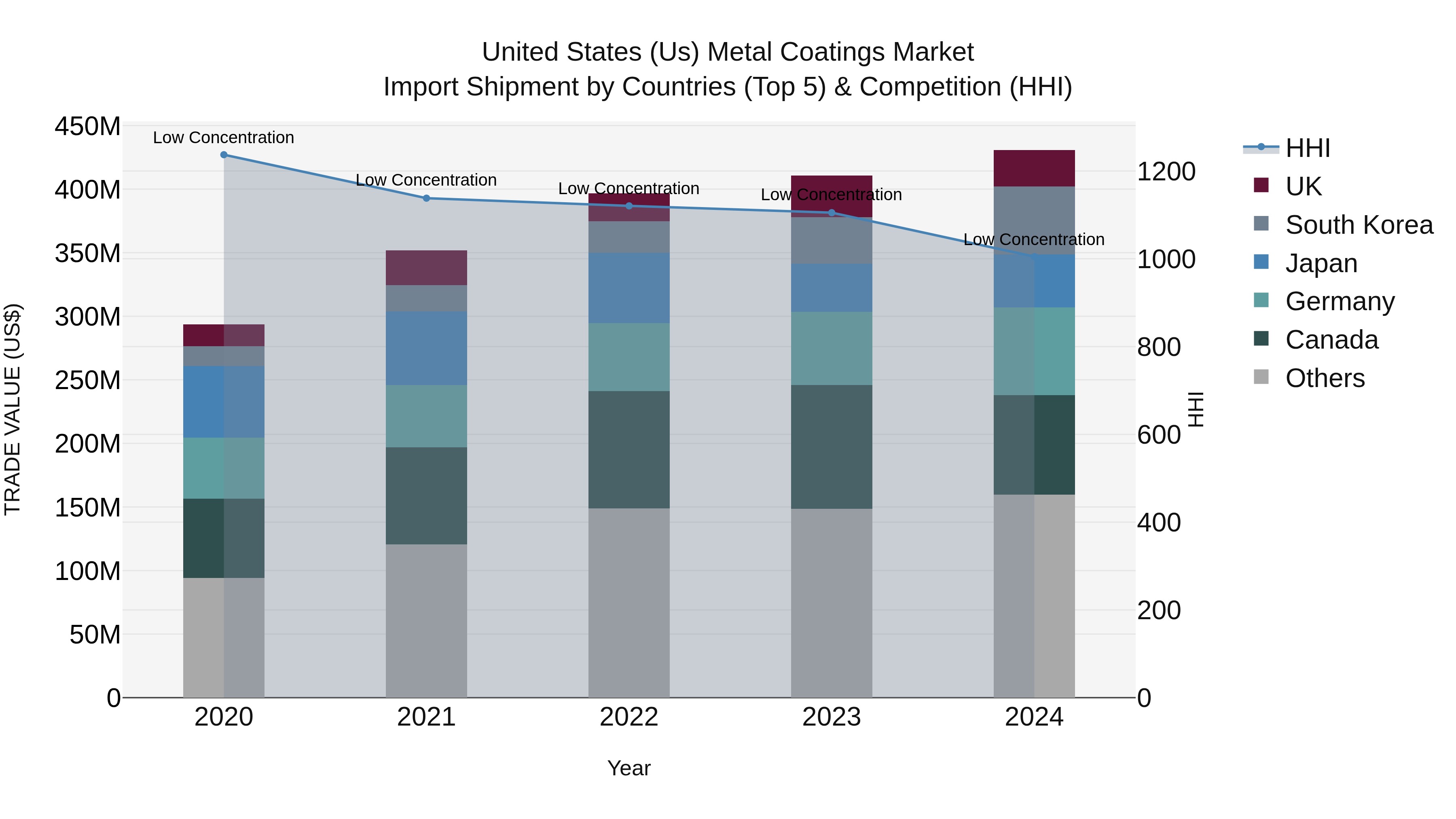 United States (US) Metal Coatings Market Top 5 Importing Countries and Market Competition (HHI) Analysis