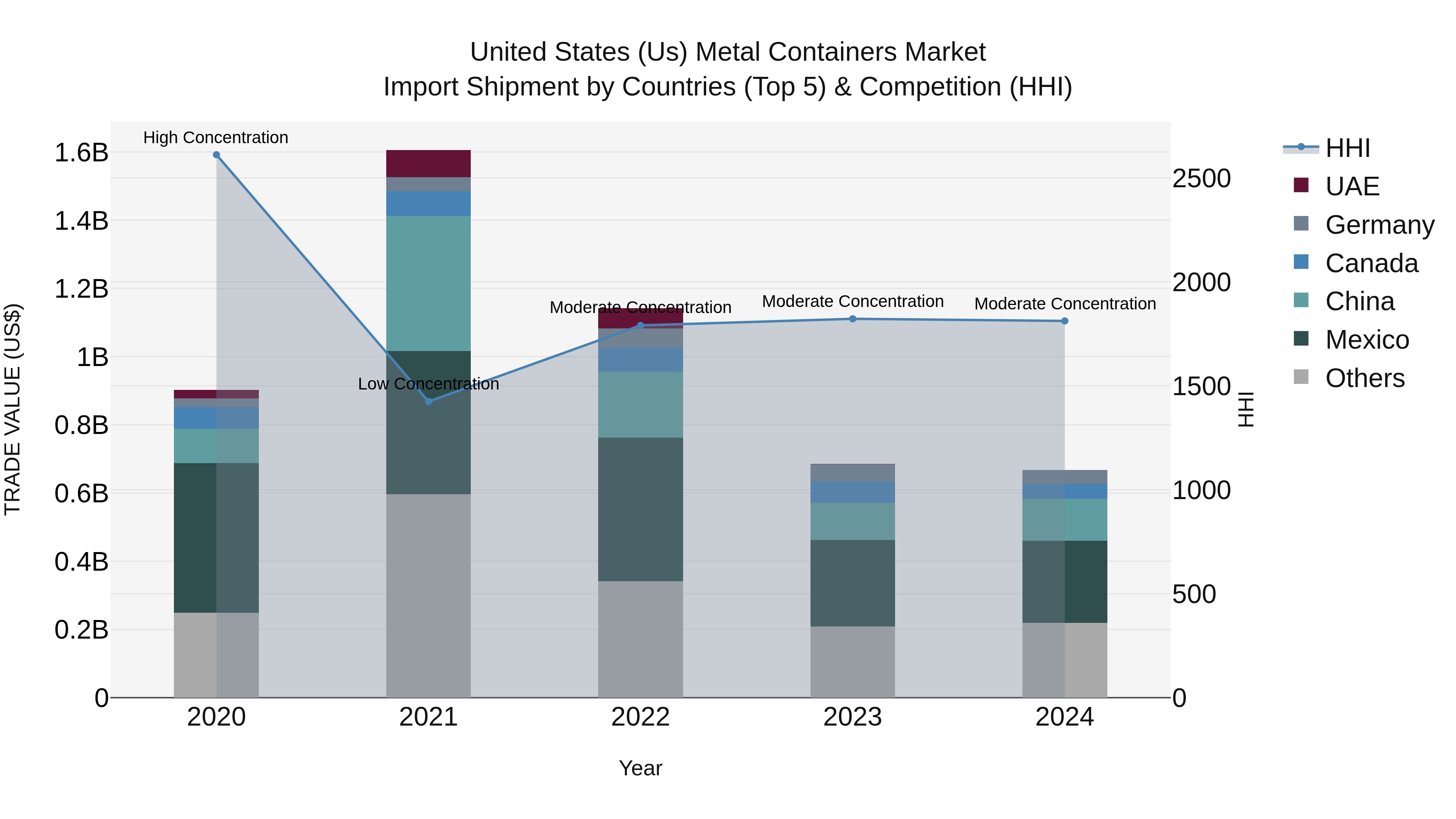 United States (US) Metal Containers Market Top 5 Importing Countries and Market Competition (HHI) Analysis