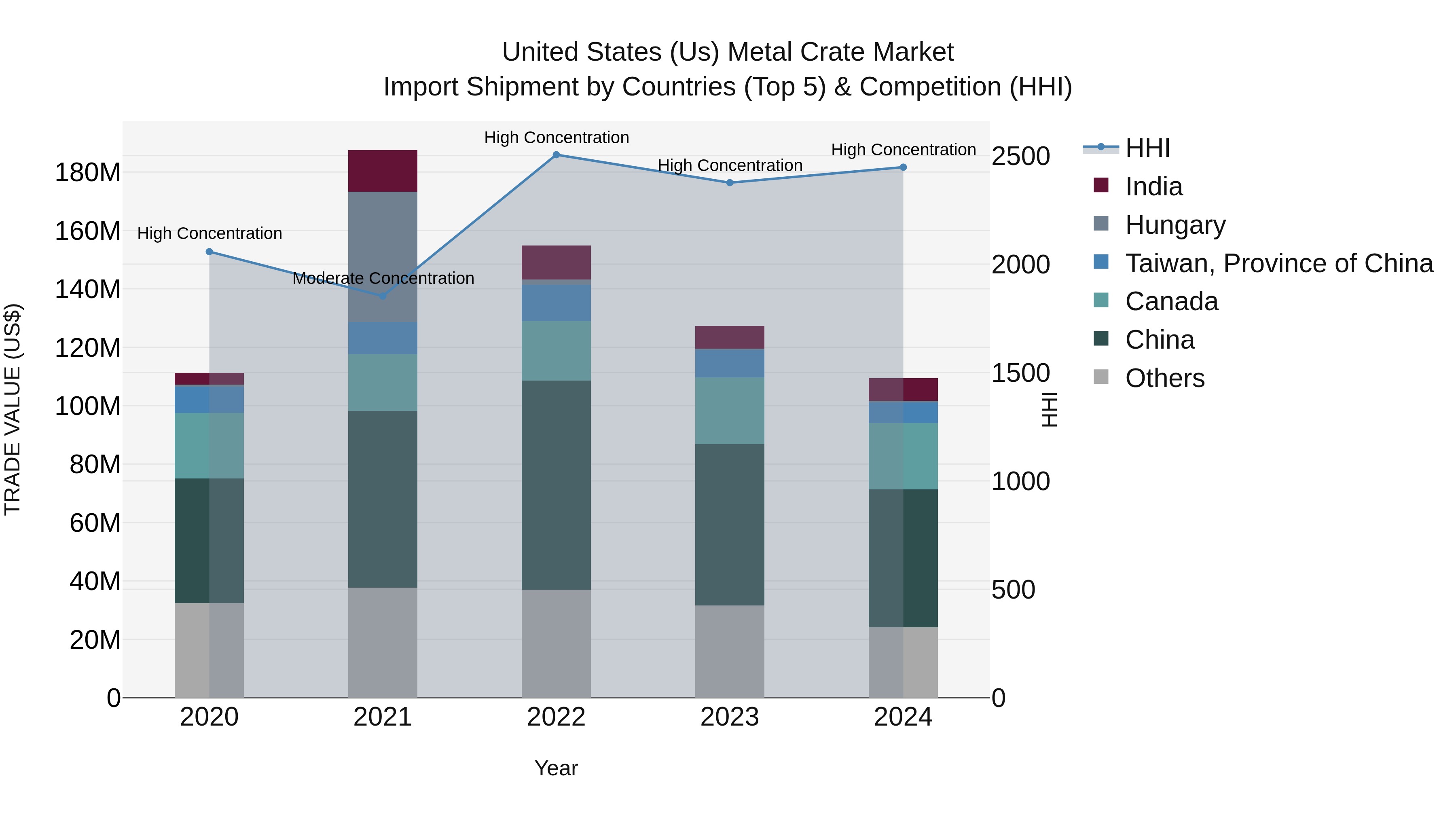 United States (US) Metal Crate Market Top 5 Importing Countries and Market Competition (HHI) Analysis
