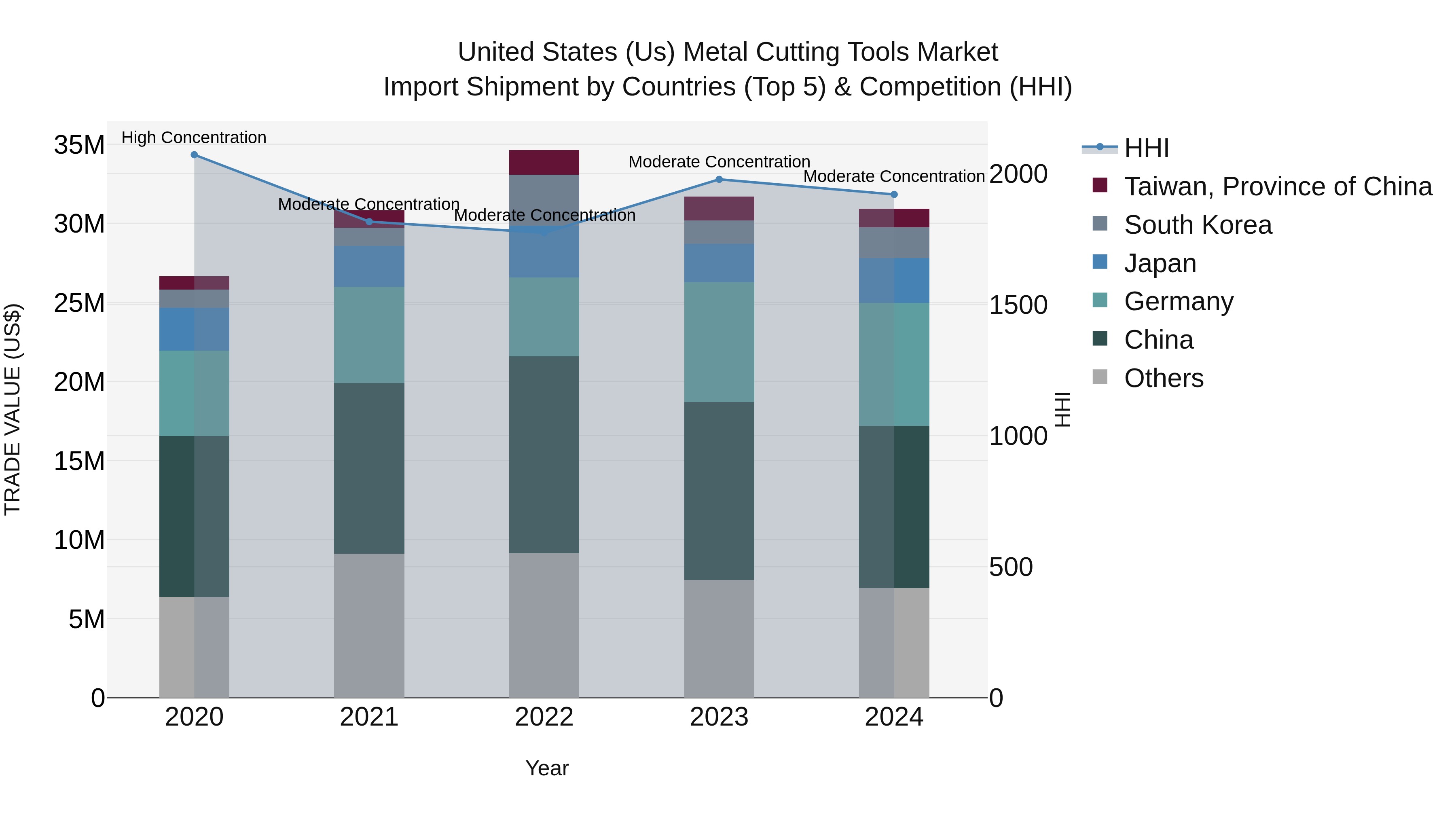 United States (US) Metal Cutting Tools Market Top 5 Importing Countries and Market Competition (HHI) Analysis