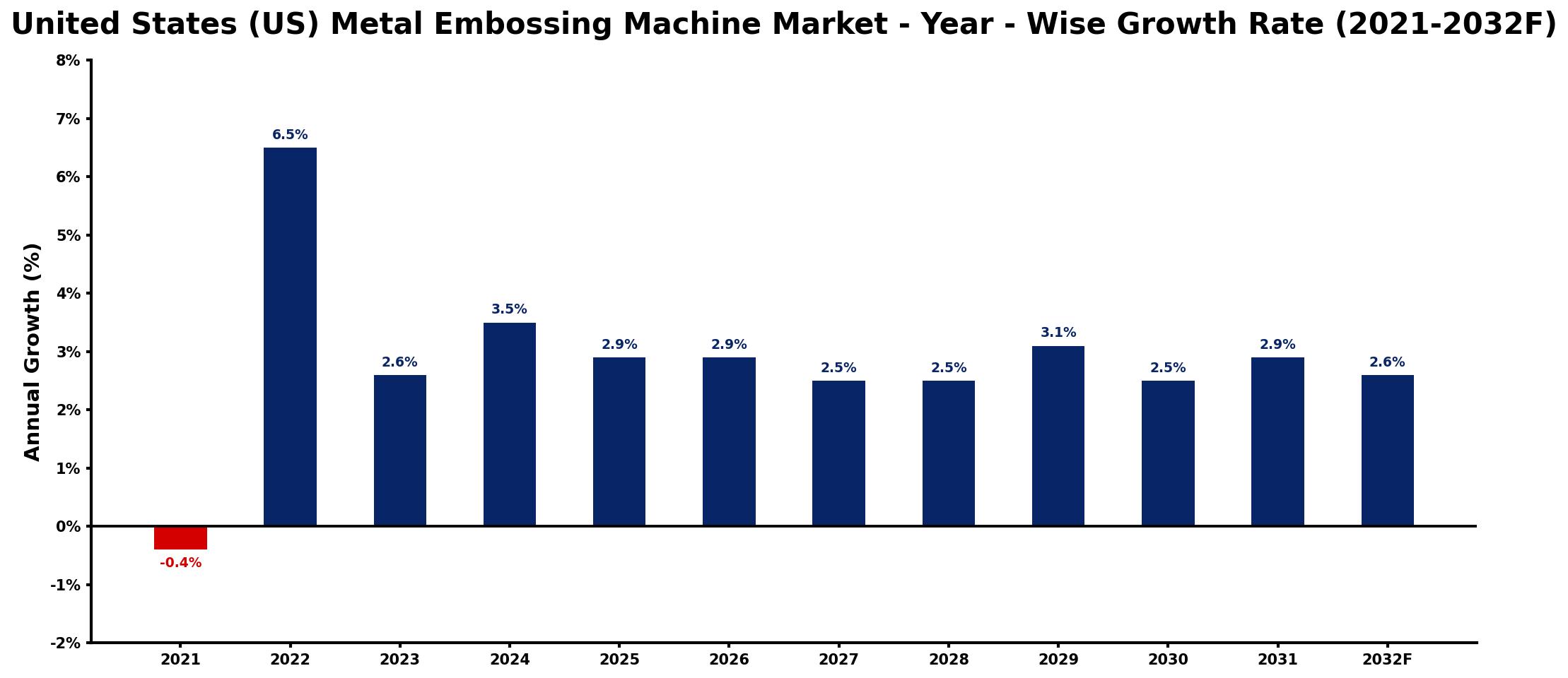 United States (US) Metal Embossing Machine Market Year-wise Growth Rate and Key Drivers
