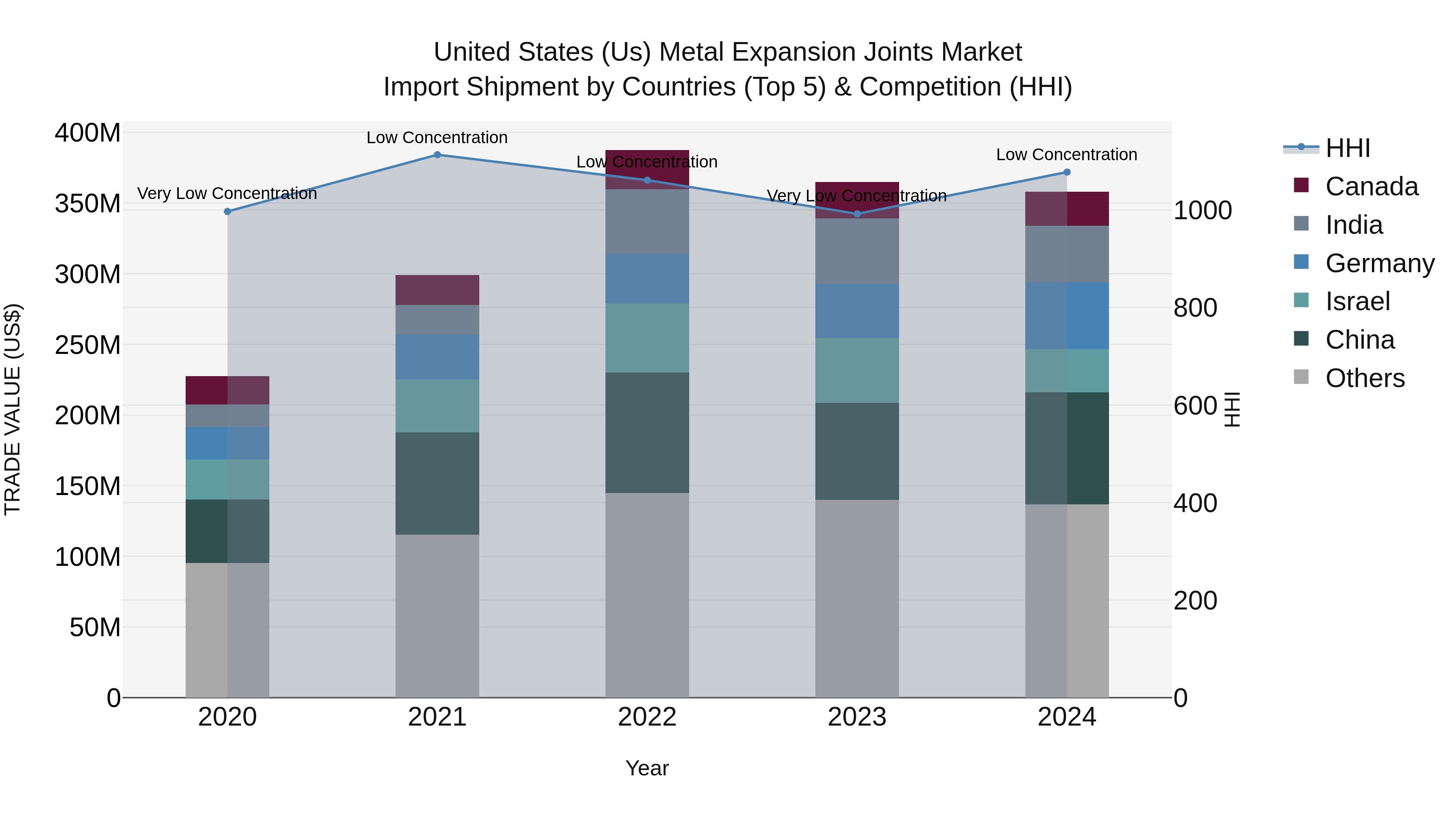 United States (US) Metal Expansion Joints Market Top 5 Importing Countries and Market Competition (HHI) Analysis