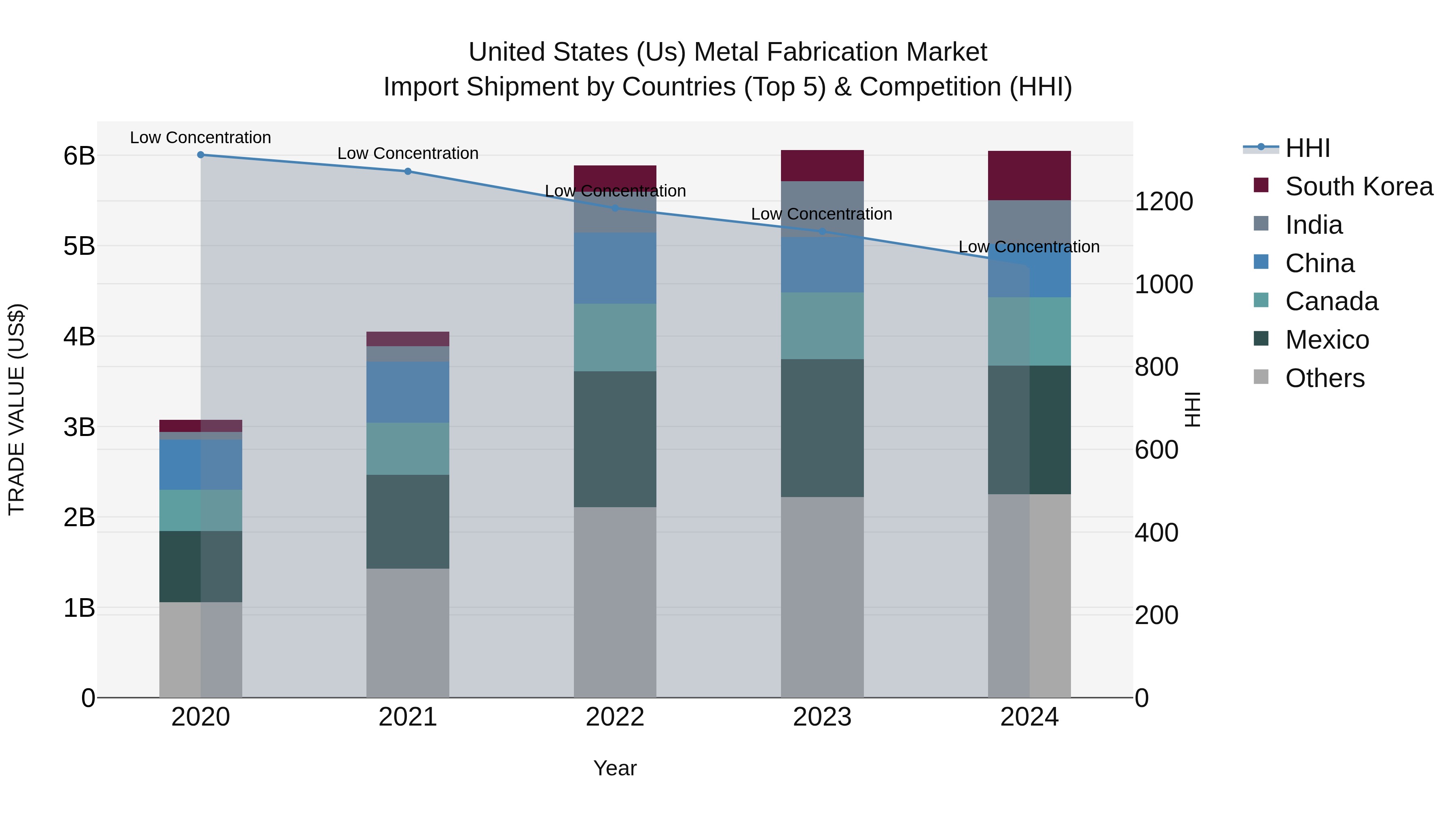 United States (US) Metal Fabrication Market Top 5 Importing Countries and Market Competition (HHI) Analysis
