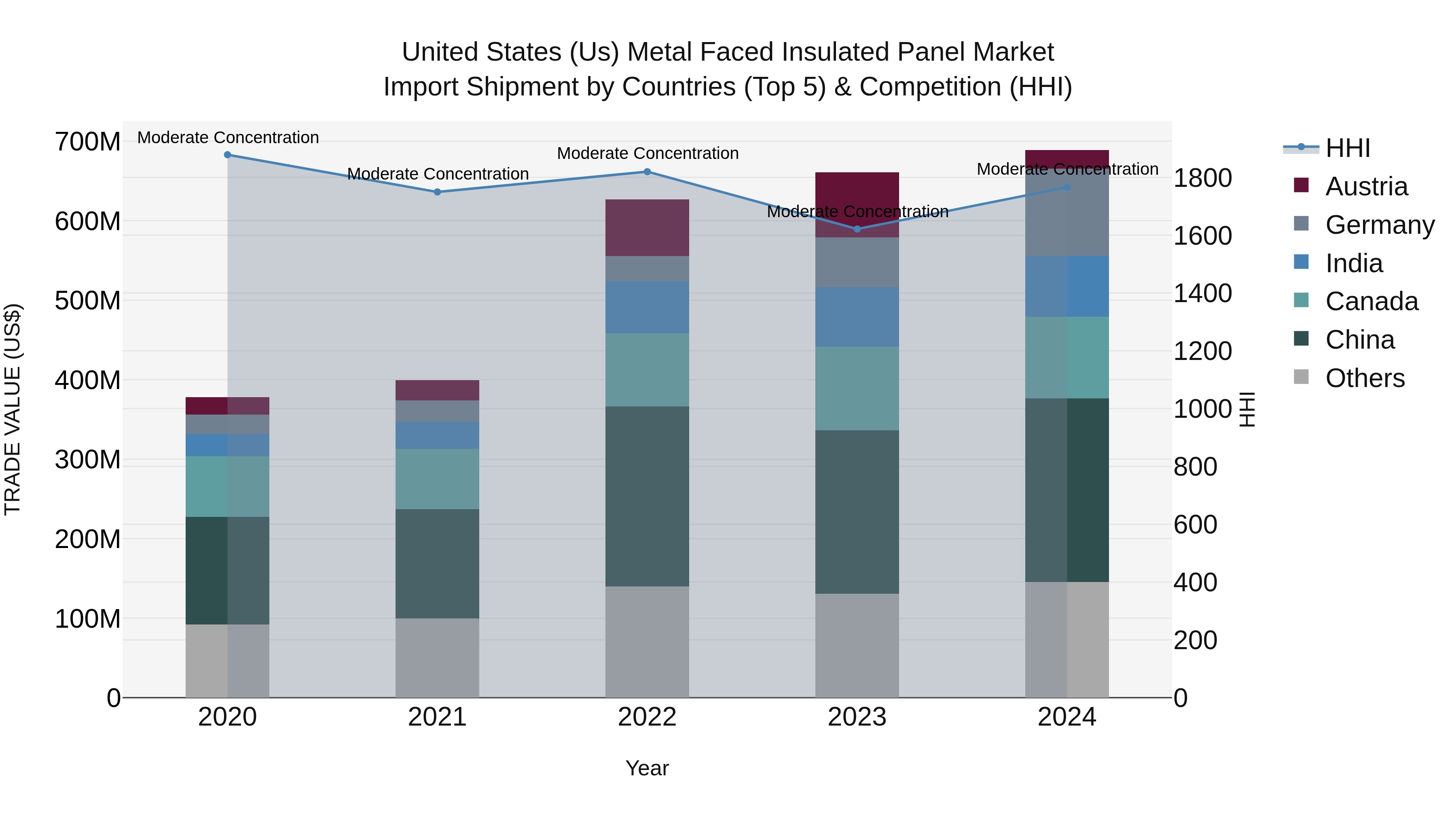 United States (US) Metal Faced Insulated Panel Market Top 5 Importing Countries and Market Competition (HHI) Analysis