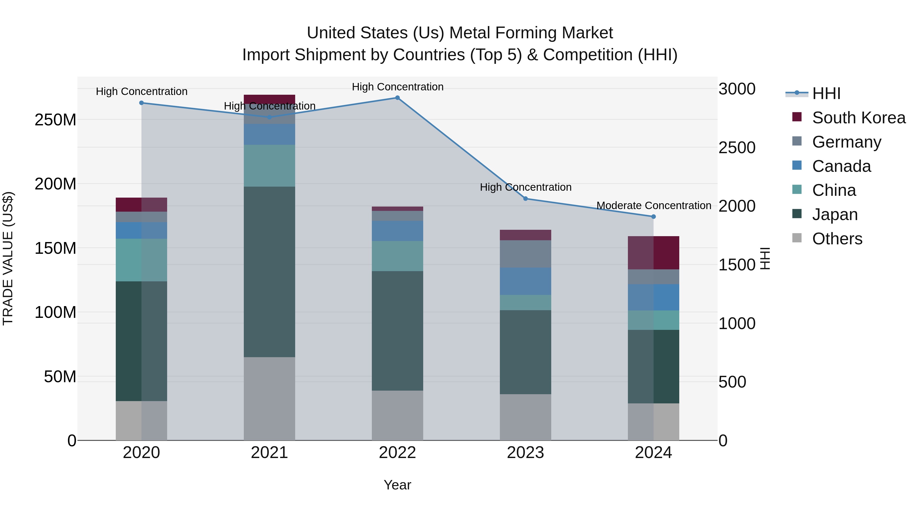 United States (US) Metal Forming Market Top 5 Importing Countries and Market Competition (HHI) Analysis