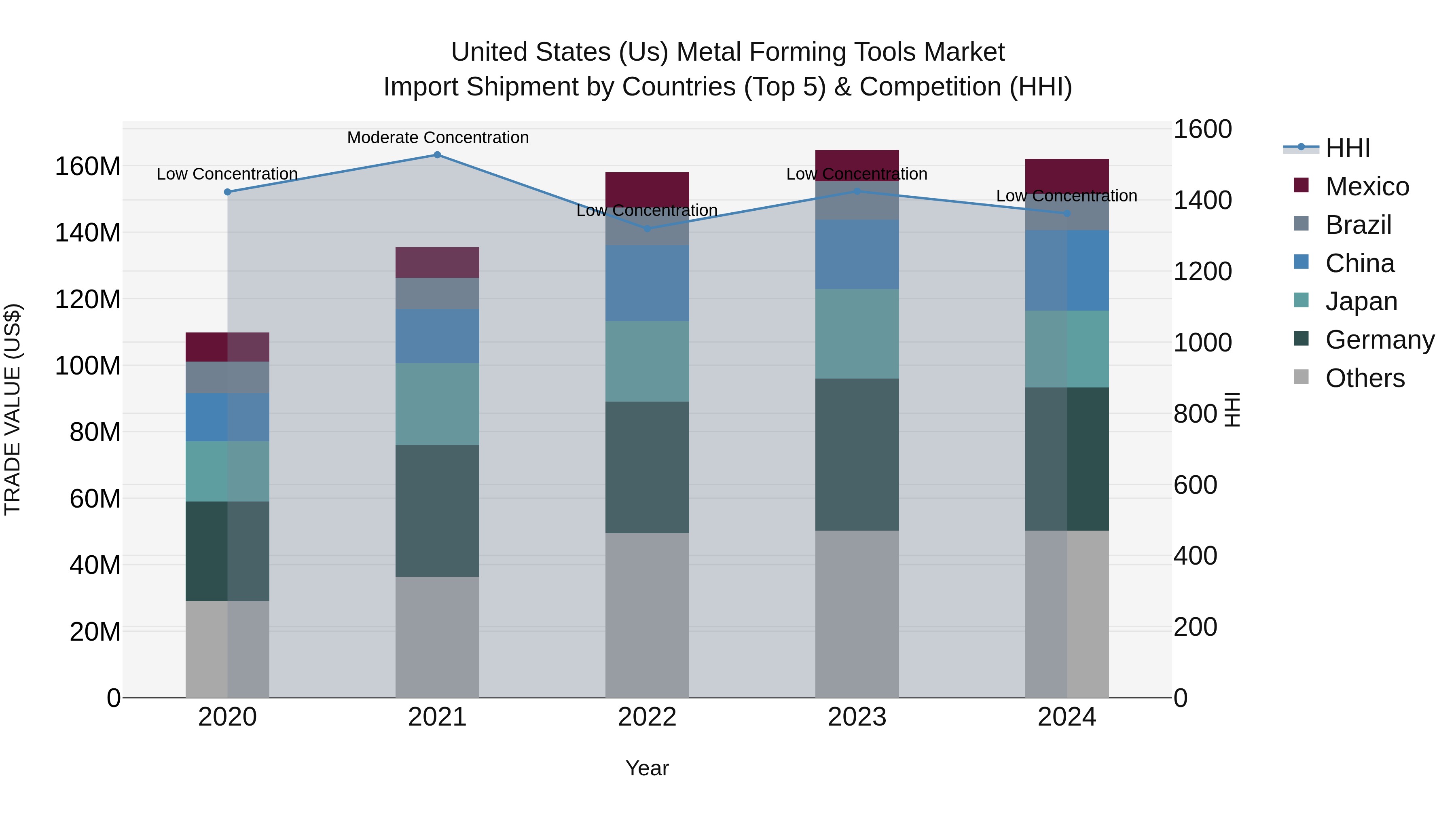 United States (US) Metal Forming Tools Market Top 5 Importing Countries and Market Competition (HHI) Analysis