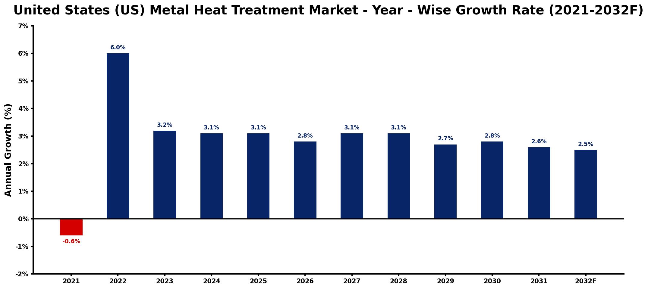 United States (US) Metal Heat Treatment Market Year-wise Growth Rate and Key Drivers