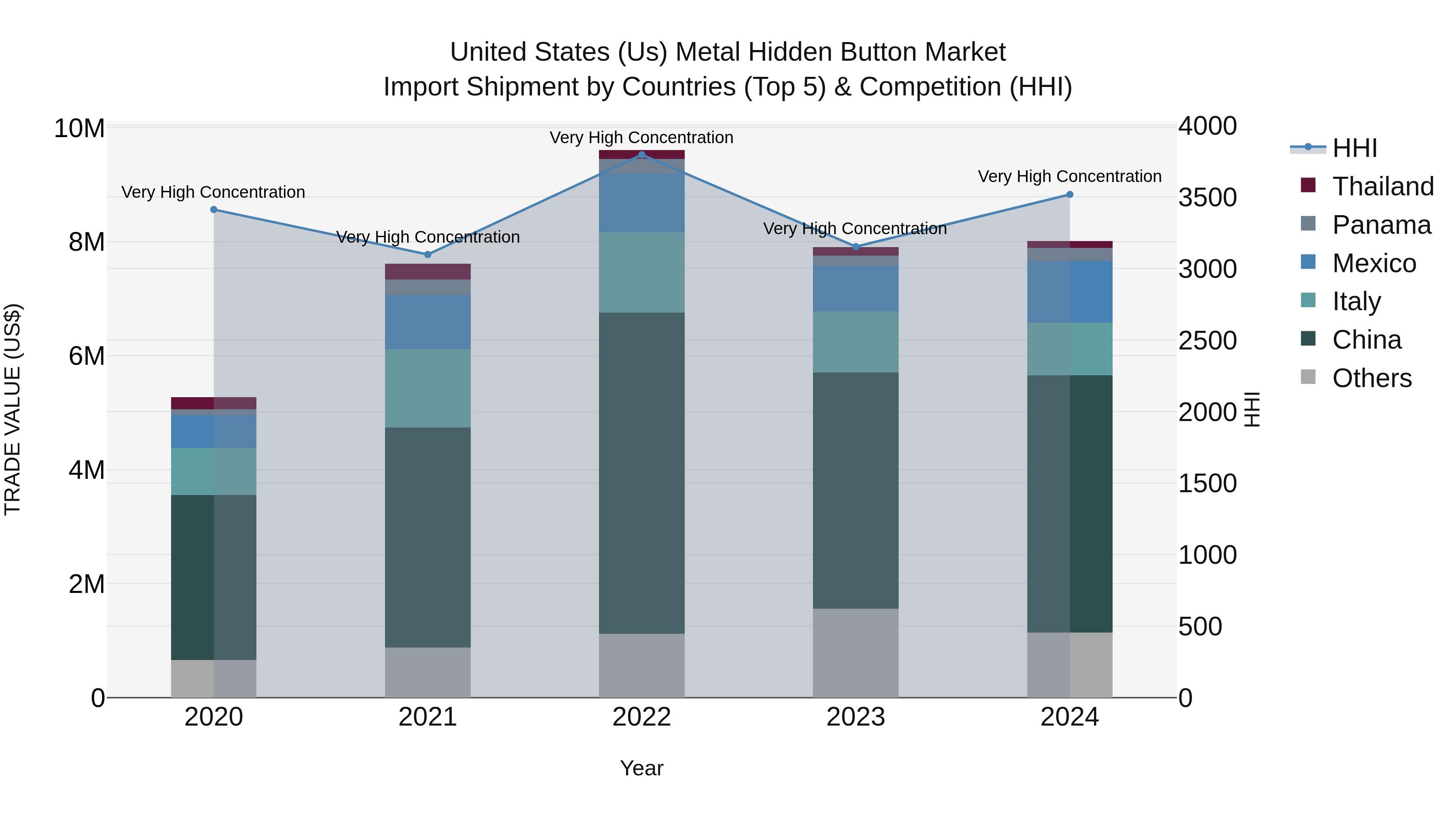 United States (US) Metal Hidden Button Market Top 5 Importing Countries and Market Competition (HHI) Analysis