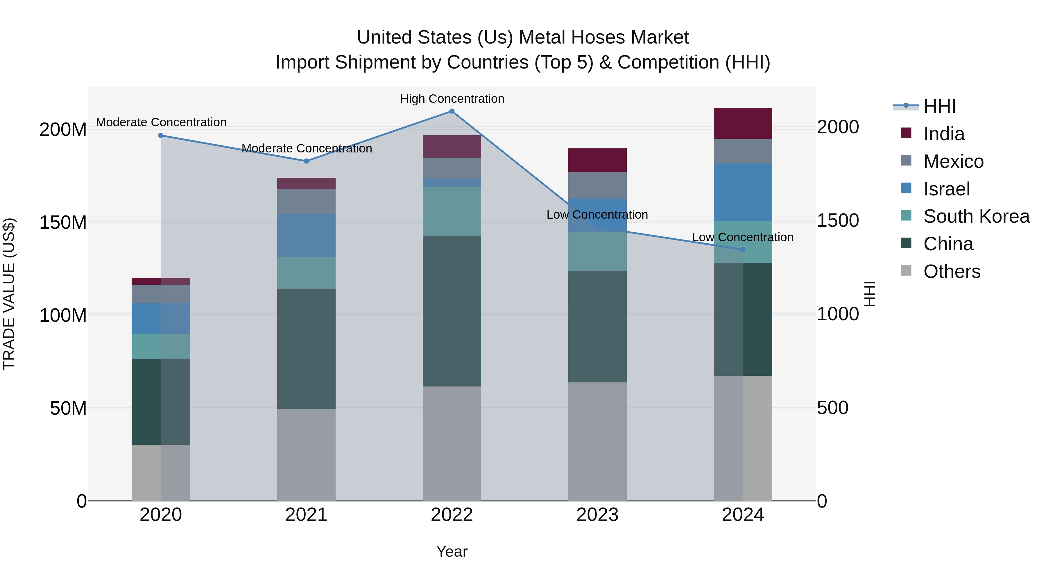 United States (US) Metal Hoses Market Top 5 Importing Countries and Market Competition (HHI) Analysis