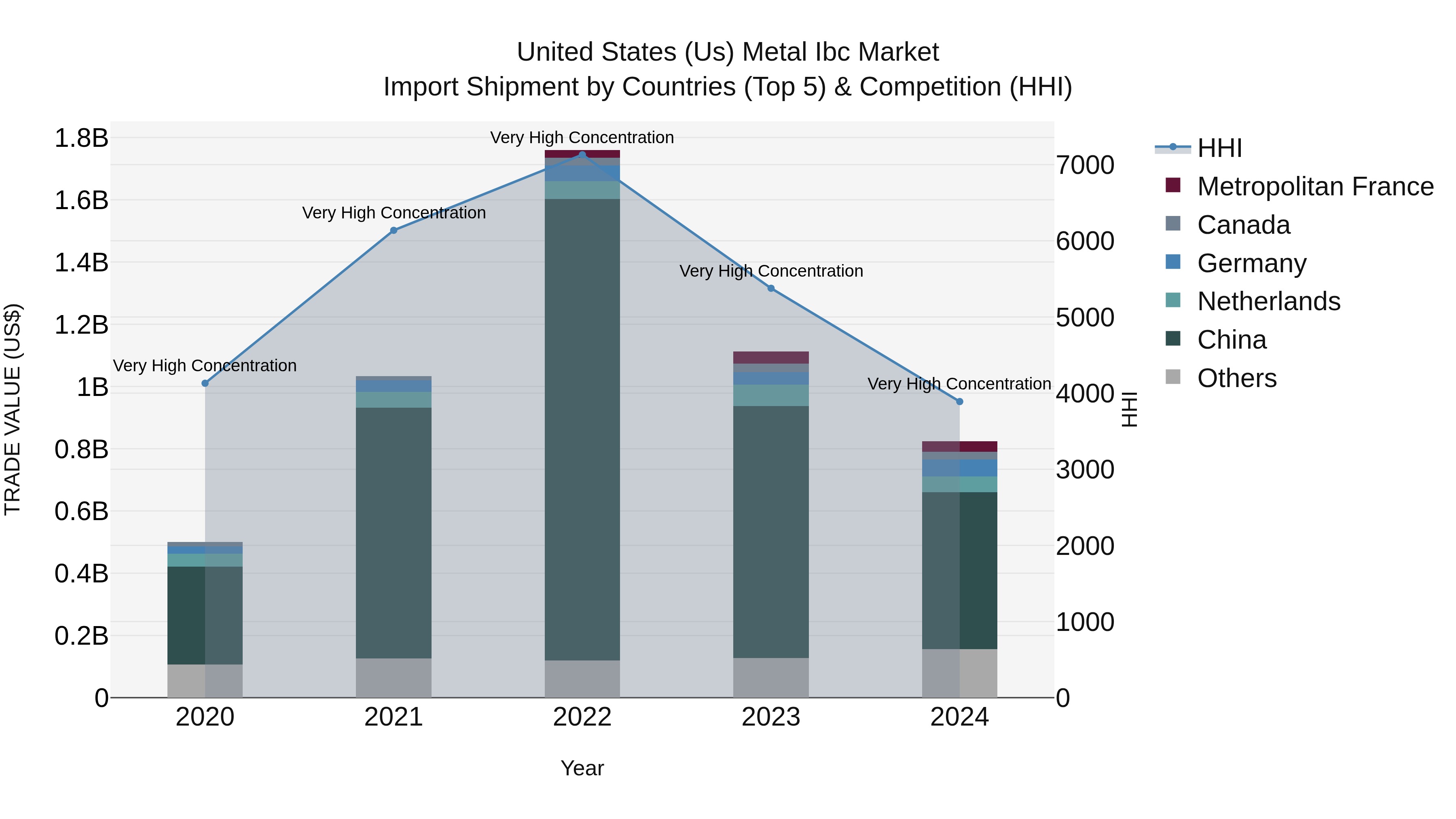 United States (US) Metal Ibc Market Top 5 Importing Countries and Market Competition (HHI) Analysis