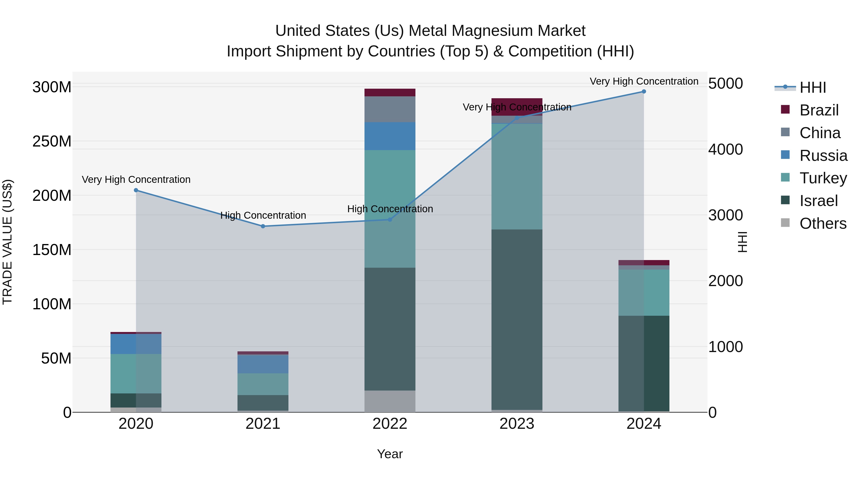 United States (US) Metal Magnesium Market Top 5 Importing Countries and Market Competition (HHI) Analysis